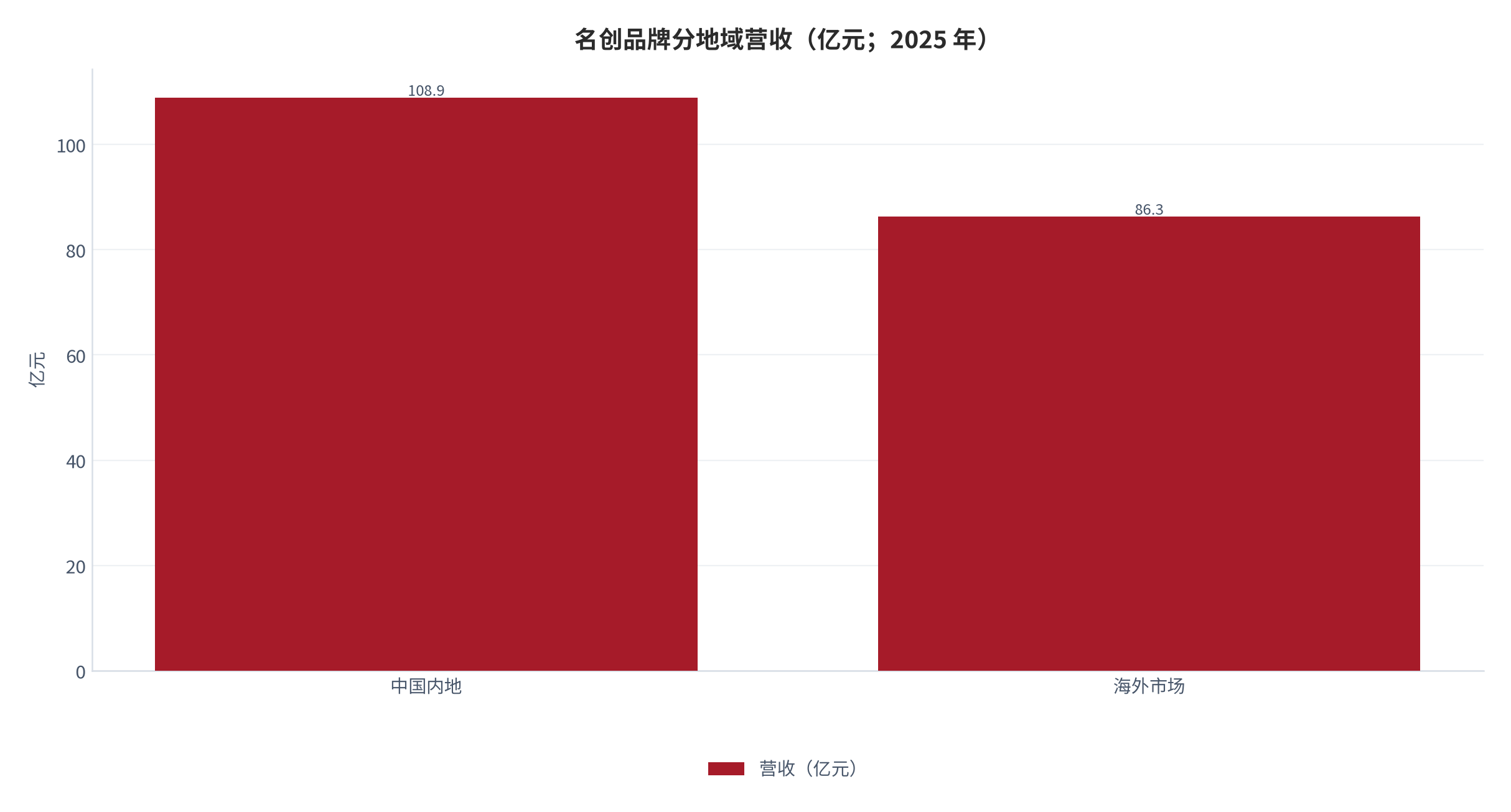 图 3：名创品牌分地域营收（亿元；2025 年）。中国内地 108.9 亿元（+16.8%）、海外 86.3 亿元（+29.3%）。资料来源：公司 2025 年度业绩 [1][2]
