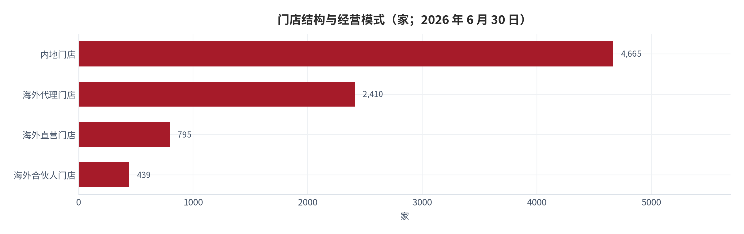 图 4：门店结构与经营模式（家；2026 年 6 月 30 日）。内地 4,665 家、海外直营 795 家、海外合伙人 439 家、海外代理 2,410 家。资料来源：公司中期业绩与公开报道 [3][10]