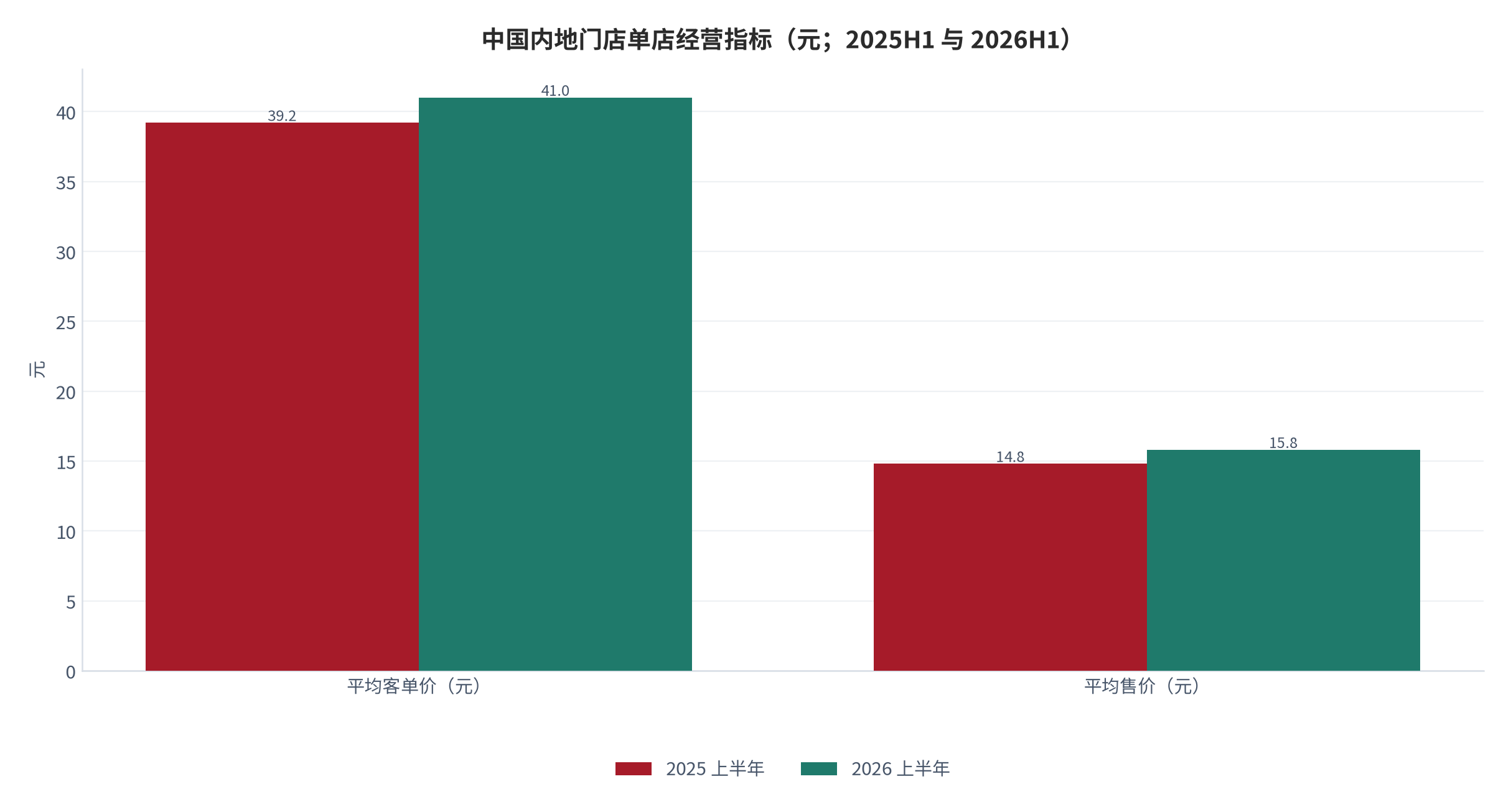 图 11：中国内地门店单店经营指标（2025H1 与 2026H1 对比）。GMV 78 亿元→94.64 亿元，交易量 1.989 亿笔→2.306 亿笔，客单价 39.2 元→41.0 元，平均售价 14.8 元→15.8 元。资料来源：公司中期业绩与公开报道 [5][6]