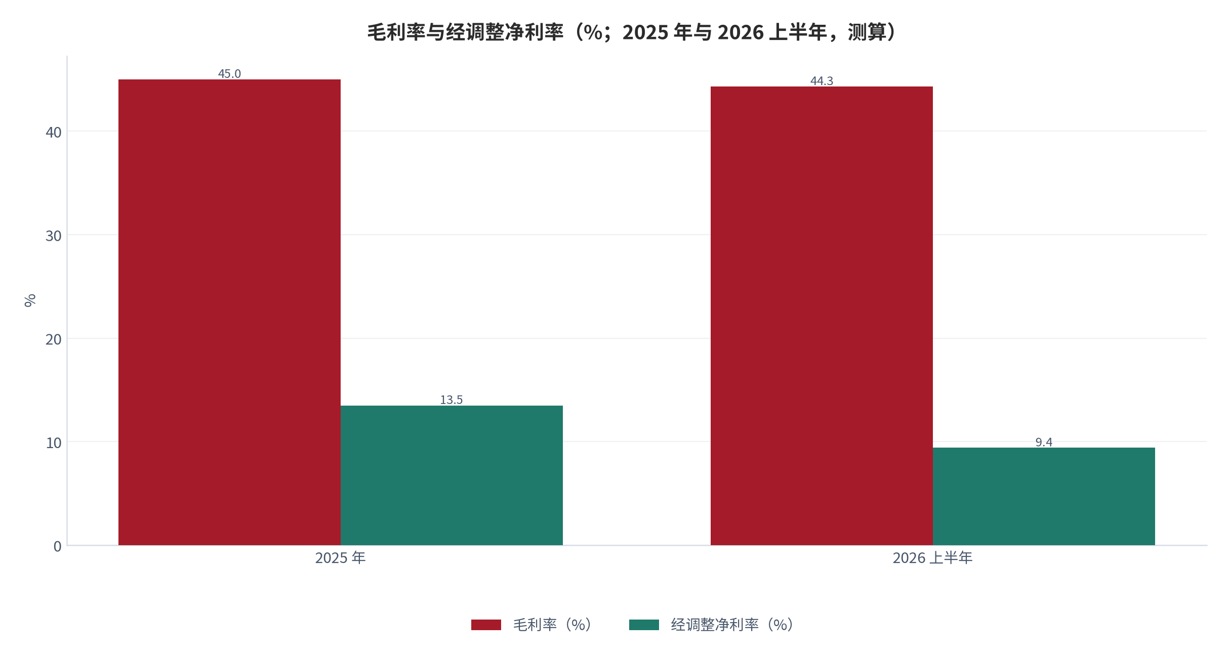 图 6：毛利率与经调整净利率（%；2025 年与 2026 年上半年）。毛利率 45.0%→44.3%，经调整净利率 13.5%→约 9.4%（测算）。资料来源：公司业绩公告与公开报道 [1][3][5]