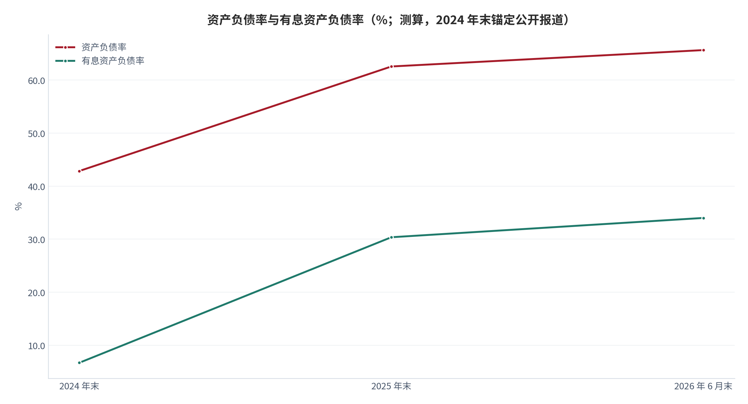 图 9：资产负债率与有息资产负债率（%；2024 年末–2026 年 6 月末）。资产负债率 42.85%→62.56%→65.65%（测算，2024 年末锚定公开报道 [8]）。资料来源：公开报道整理 [8][9]