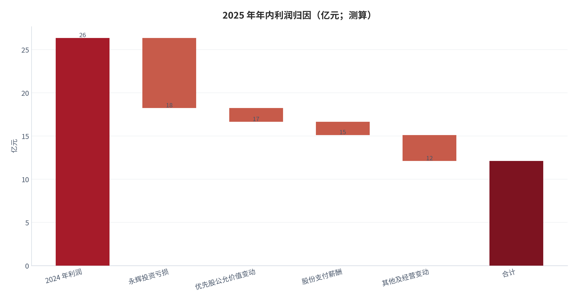 图 8：2025 年年内利润归因（亿元；测算）。起点为 2024 年利润 26.35 亿元，扣除永辉投资亏损 8.13 亿元、股份支付薪酬 1.52 亿元、优先股赎回负债公允价值变动 1.59 亿元及其他约 3.01 亿元，终点为 12.10 亿元。资料来源：测算（锚定 [7][9]）