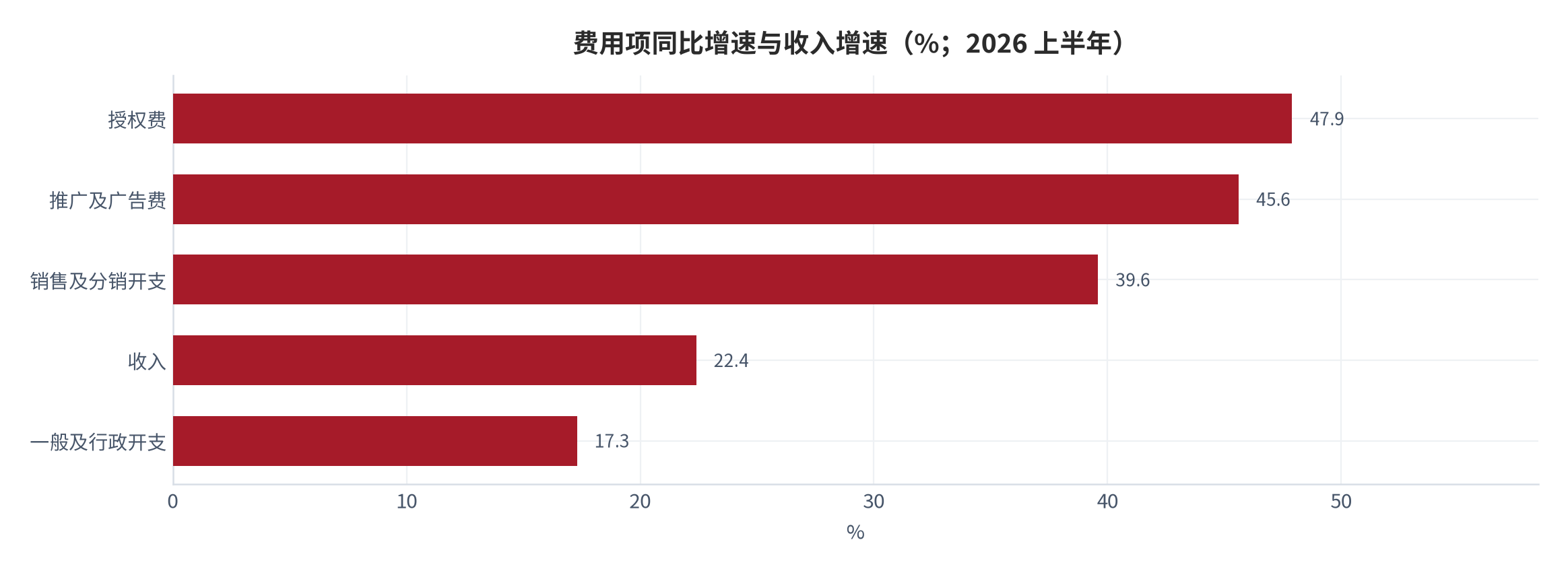 图 7：费用项同比增速与收入增速对比（%；2026 年上半年）。授权费 +47.9%、推广及广告 +45.6%、销售及分销开支 +39.6%、收入 +22.4%、一般及行政 +17.3%。资料来源：公开报道整理 [3][5]