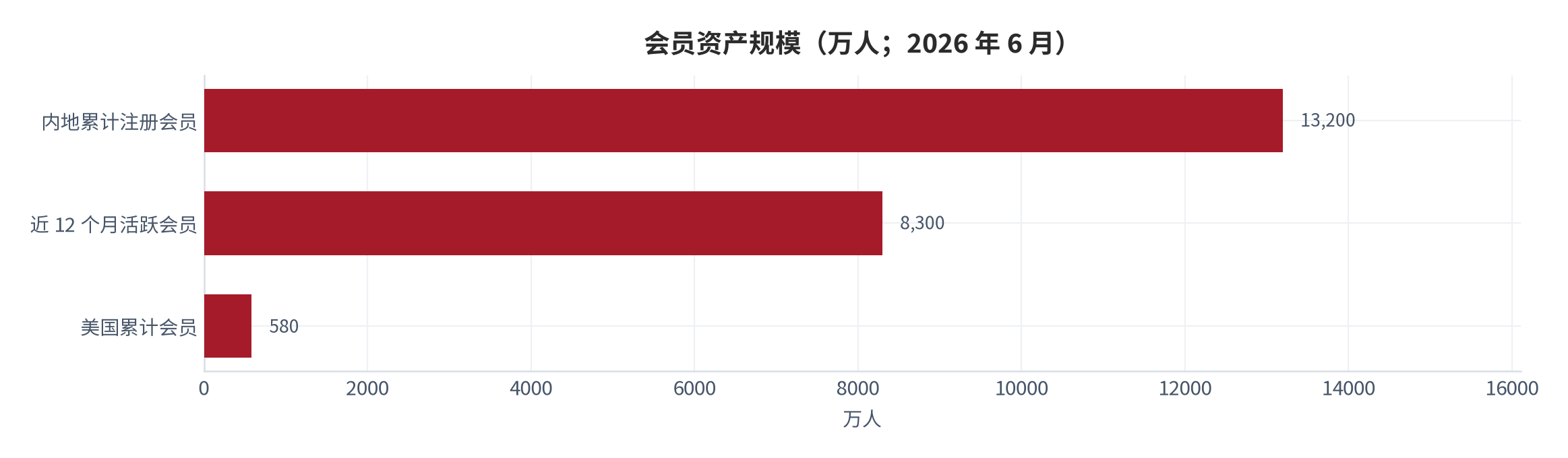 图 14：会员资产规模（万人；2026 年 6 月）。内地累计注册会员 13,200 万人、12 个月活跃会员 8,300 万人、美国累计会员 580 万人。资料来源：公司中期业绩公开报道 [10]