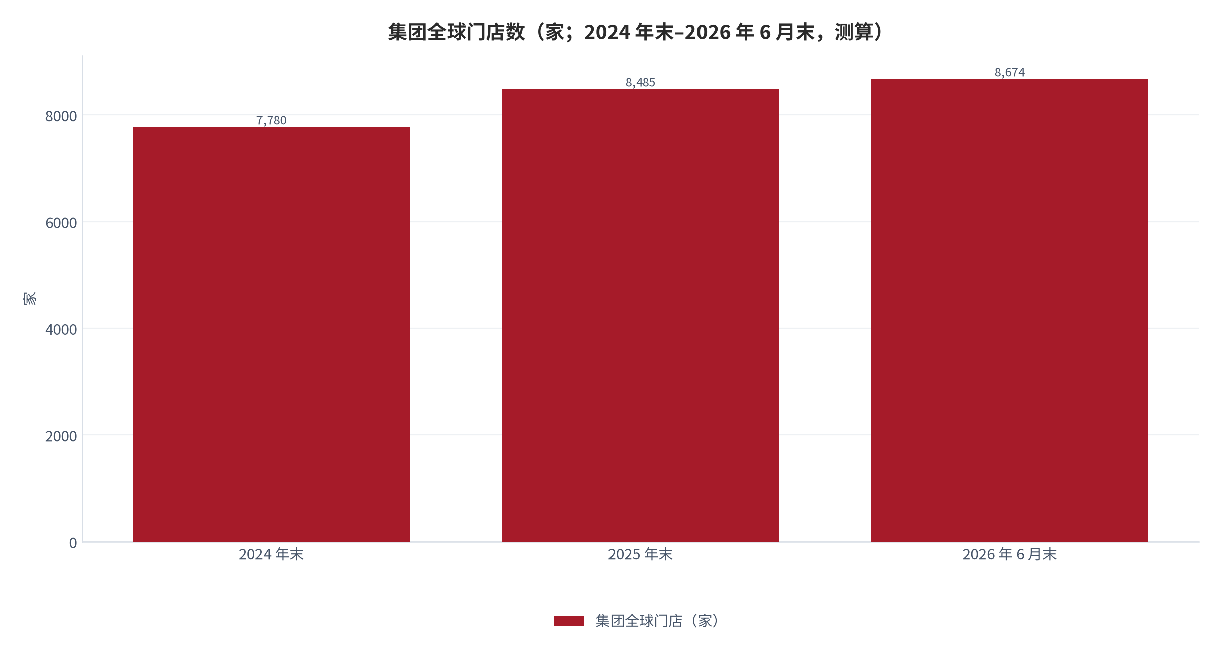 图 2：集团全球门店数与净增（家；2024 年末–2026 年 6 月末）。2025 年末 8,485 家、净增 705 家；2026 年 6 月末名创品牌 8,309 家、较年末净增 158 家。资料来源：公司业绩公告 [1][3][10]