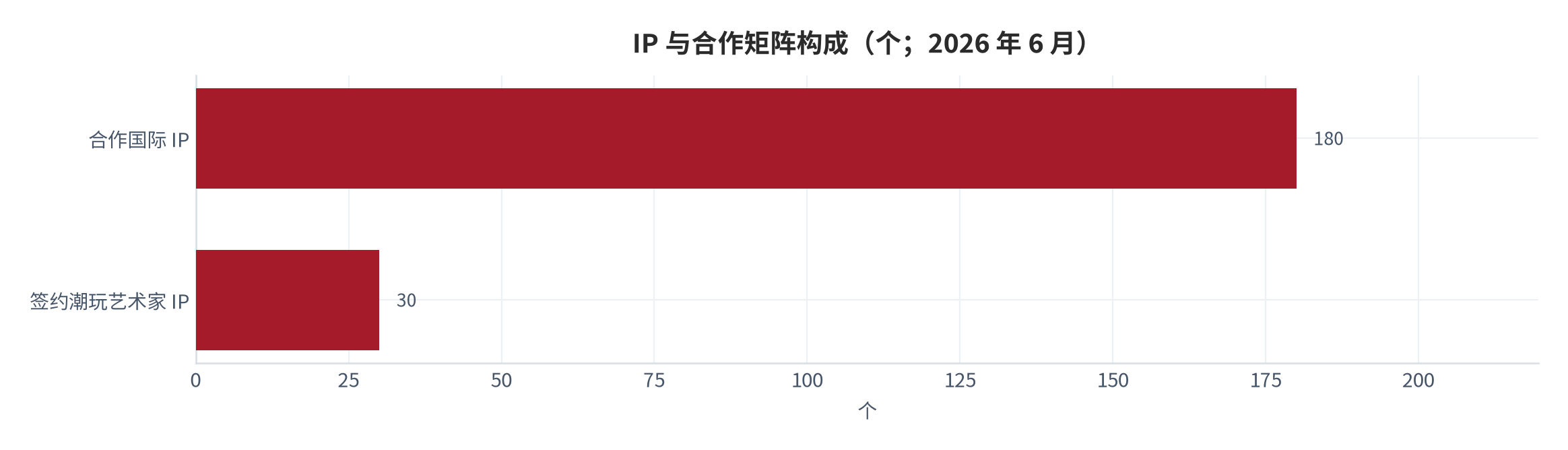 图 5：IP 与合作矩阵构成（个；2026 年 6 月）。合作国际 IP 超过 180 个，签约潮玩艺术家 IP 超过 30 位。资料来源：公司业绩公告 [2][3]