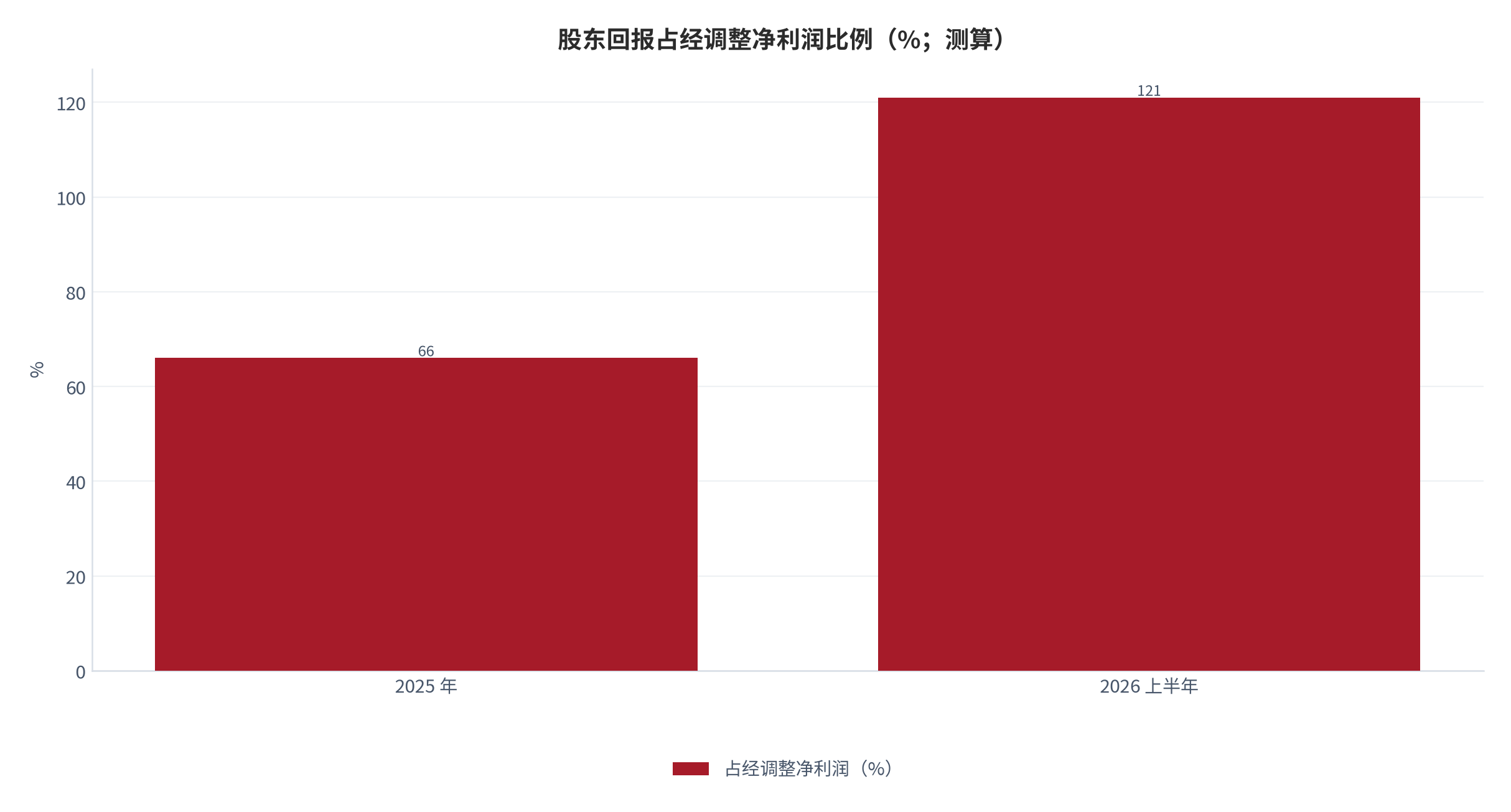 图 10：股东回报占经调整净利润比例（%；2025 年与 2026 年上半年）。2025 年约 66%、2026 年上半年约 121%（测算）。资料来源：公司业绩公告 [1][4]