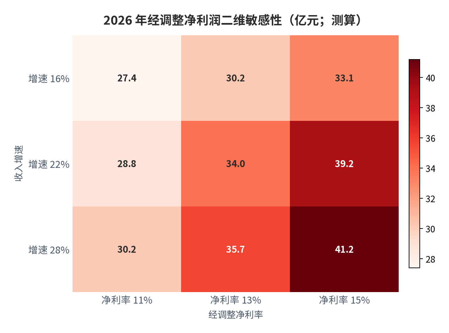 图 16：2026 年经调整净利润二维敏感性（亿元；测算）。行变量为收入增速、列变量为经调整净利率；基数 214.4 亿元、2026H1 实际增速 22.4%。资料来源：测算（锚定 [1][3]）