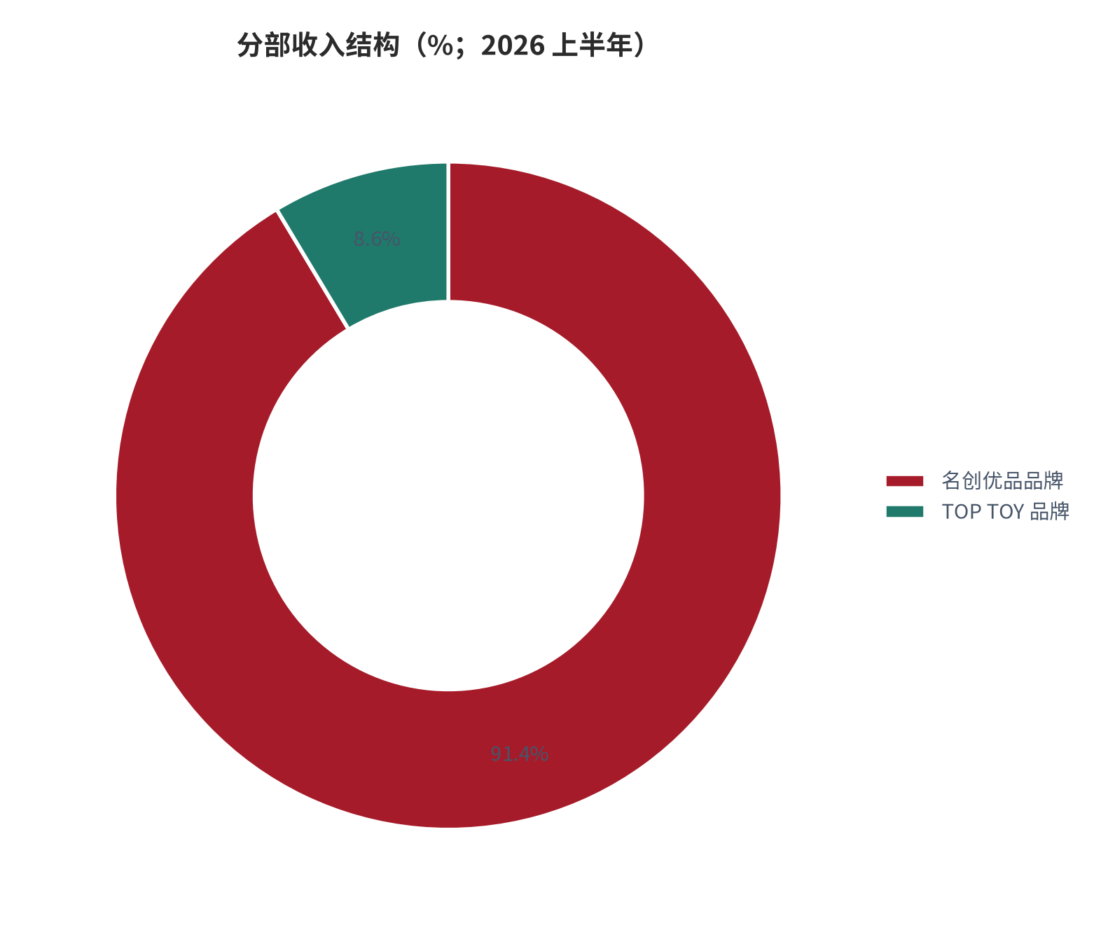 图 18：分部收入结构（%；2026 年上半年）。名创品牌 105.13 亿元占约 91.4%，TOP TOY 9.85 亿元占约 8.6%。资料来源：公司中期业绩 [3]