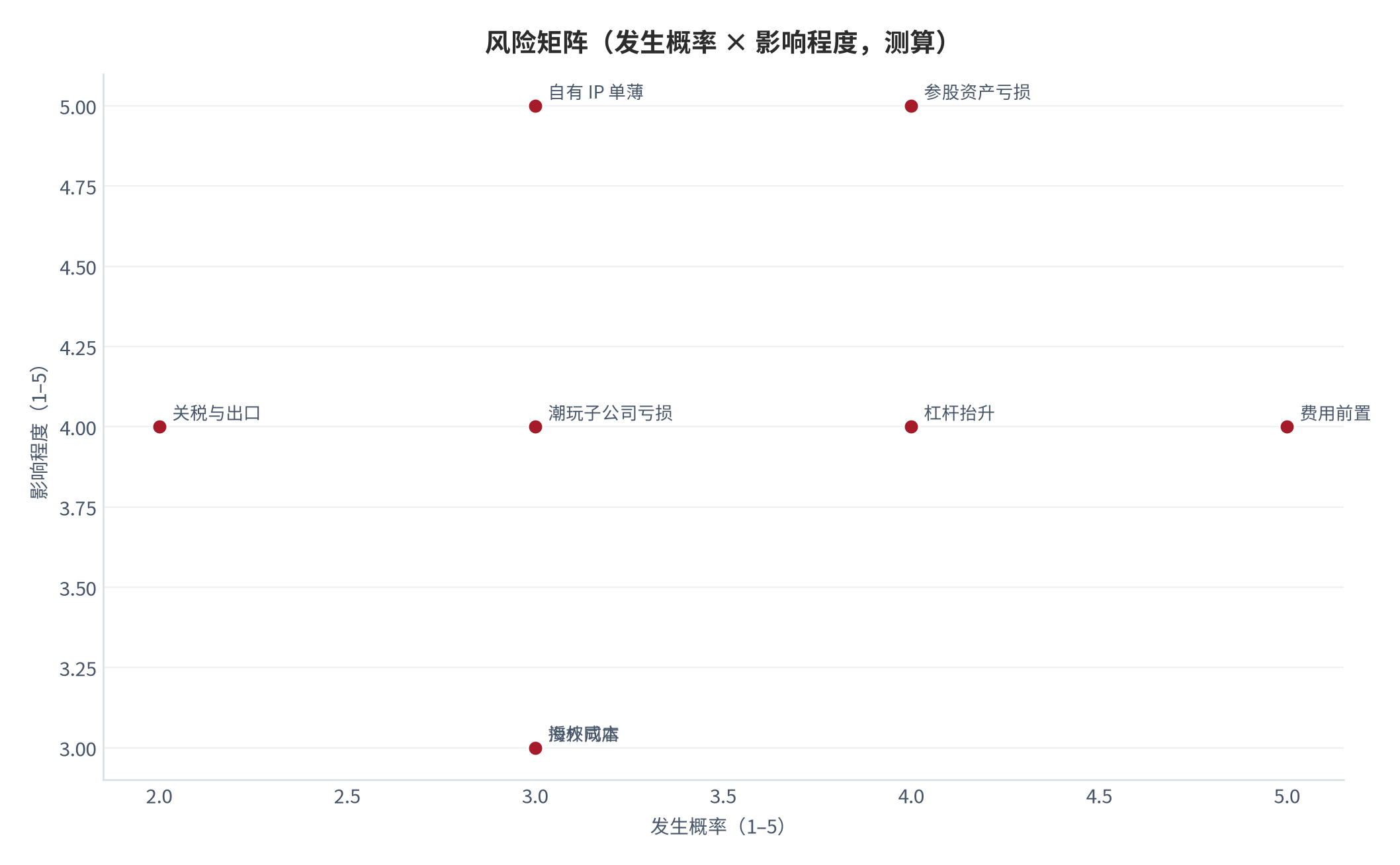 图 20:风险矩阵(发生概率 × 影响程度;测算)。费用率、参股损益与海外同店为高发或高危项。资料来源:测算(风险项来自本报告第七章清单)