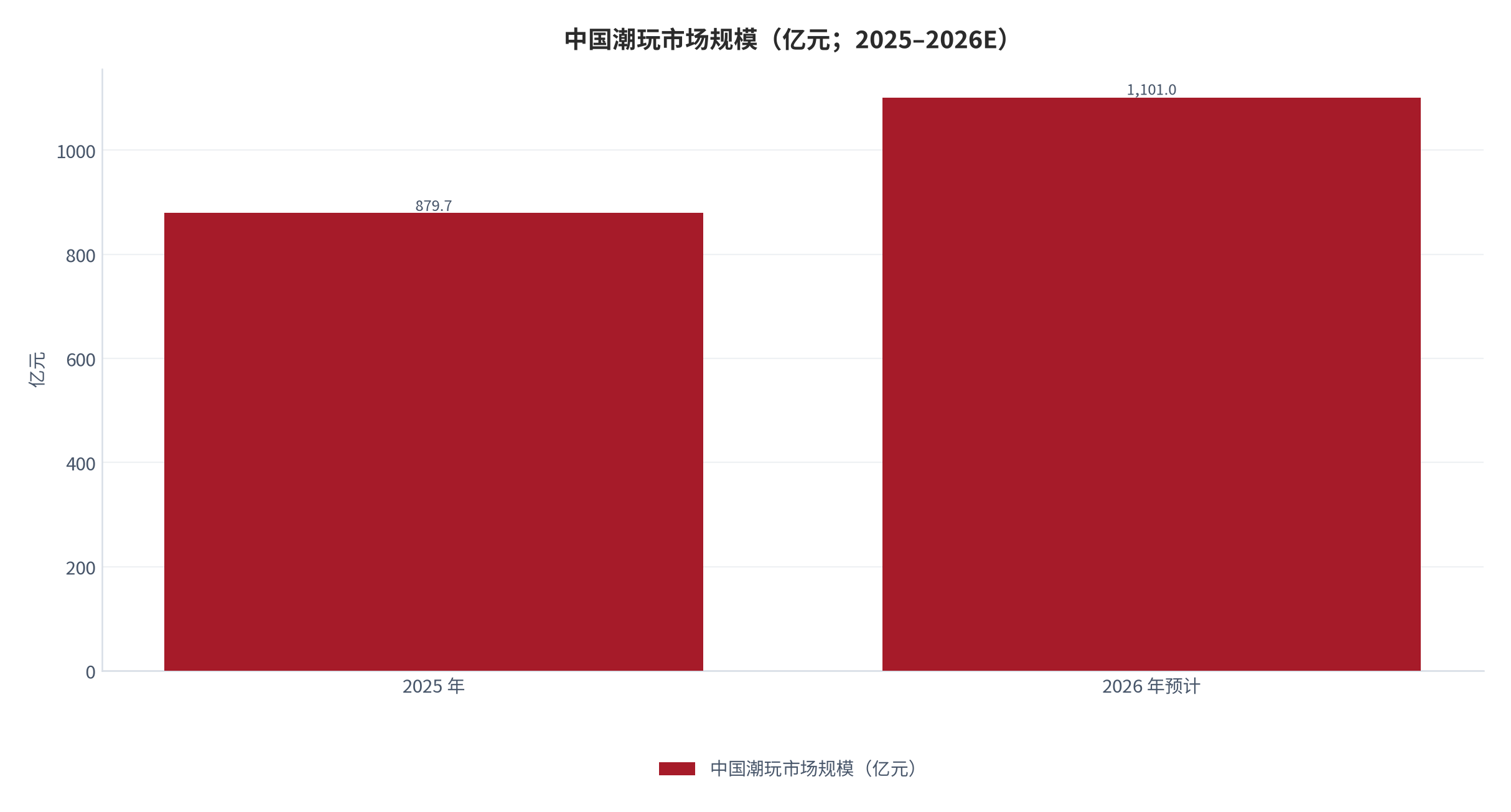 图 13：中国潮玩市场规模（亿元；2025–2026E）。2025 年约 879.7 亿元（+21%），2026 年预计约 1,101 亿元。资料来源：广东省玩具协会估算（经权威媒体报道）[11][12]