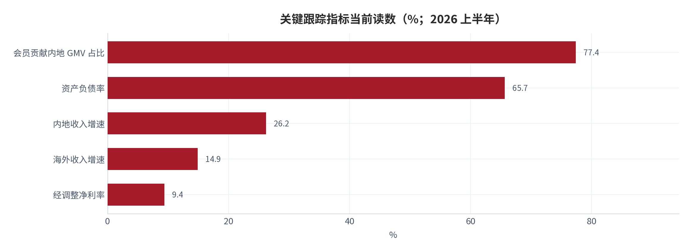 图 19：关键跟踪指标当前读数（%；2026 年上半年）。内地收入增速 26.2%、海外收入增速 14.9%、会员贡献 GMV 占比 77.4%、资产负债率 65.65%、经调整净利率约 9.4%（测算）。资料来源：公开报道整理 [3][5][10]