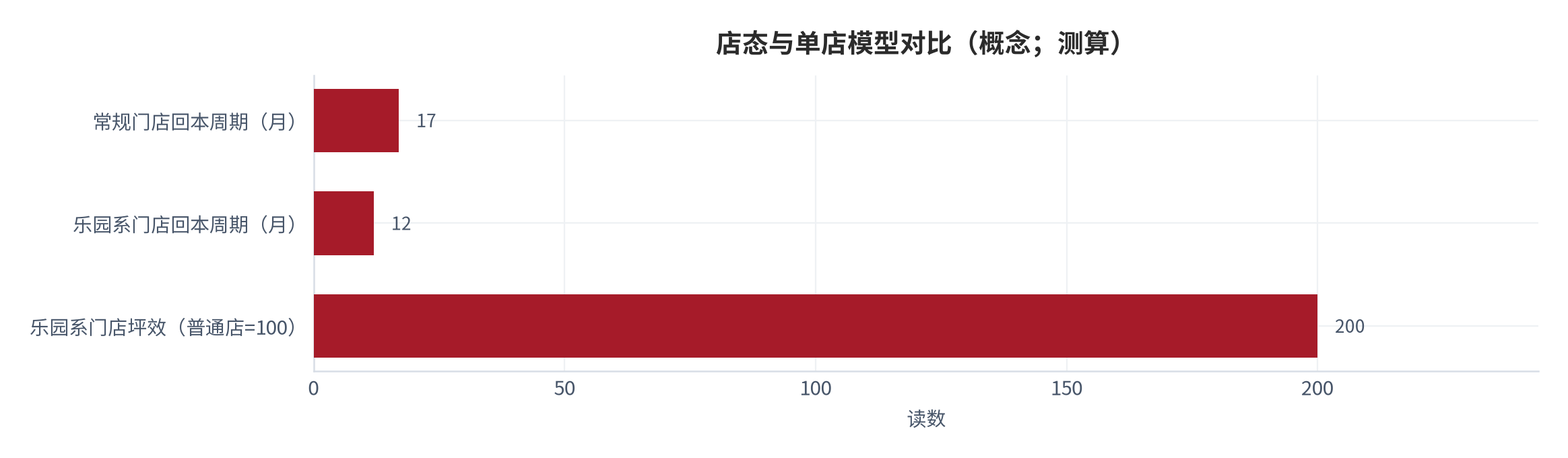 图 12：店态与单店模型对比（概念；测算）。乐园系门店在面积、IP 占比、坪效与回本周期上均与常规门店形成分层。资料来源：测算（锚定管理层公开口径 [6]）