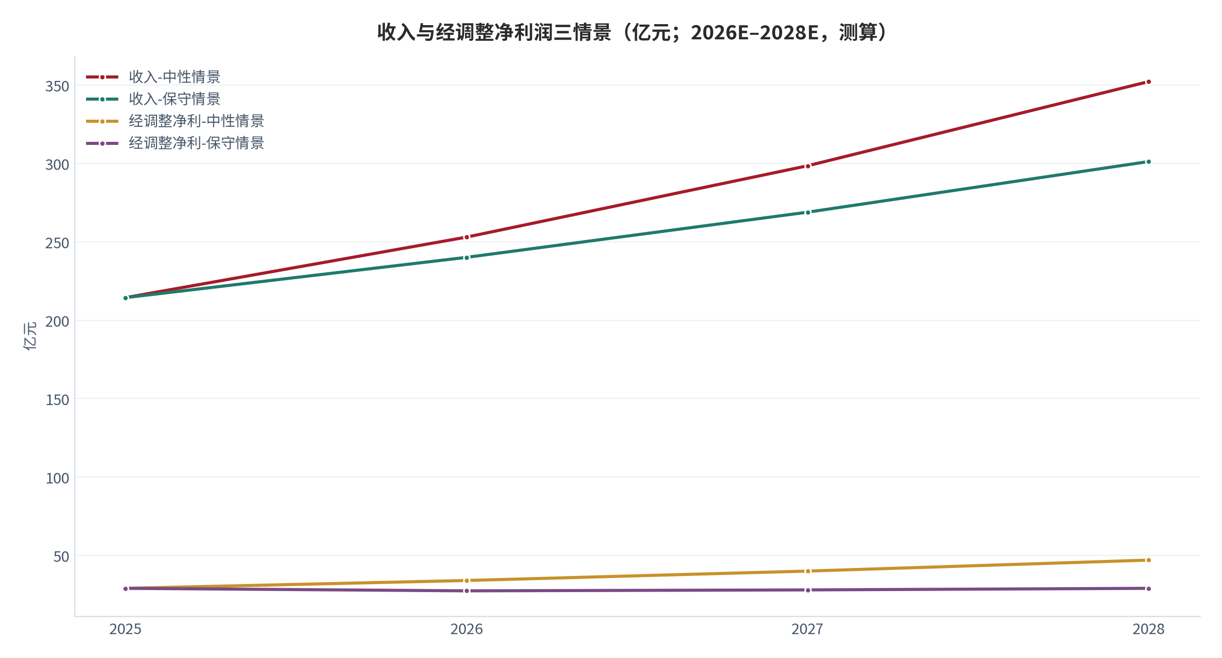 图 17：收入与经调整净利润三情景（亿元；2026E–2028E，测算）。基数 2025 年收入 214.4 亿元、经调整净利润 28.98 亿元 [1]；收入年化增速保守 12%、中性 18%、乐观 24%，经调整净利率保守 10%、中性 13%、乐观 15%。资料来源：测算（锚定 [1]）