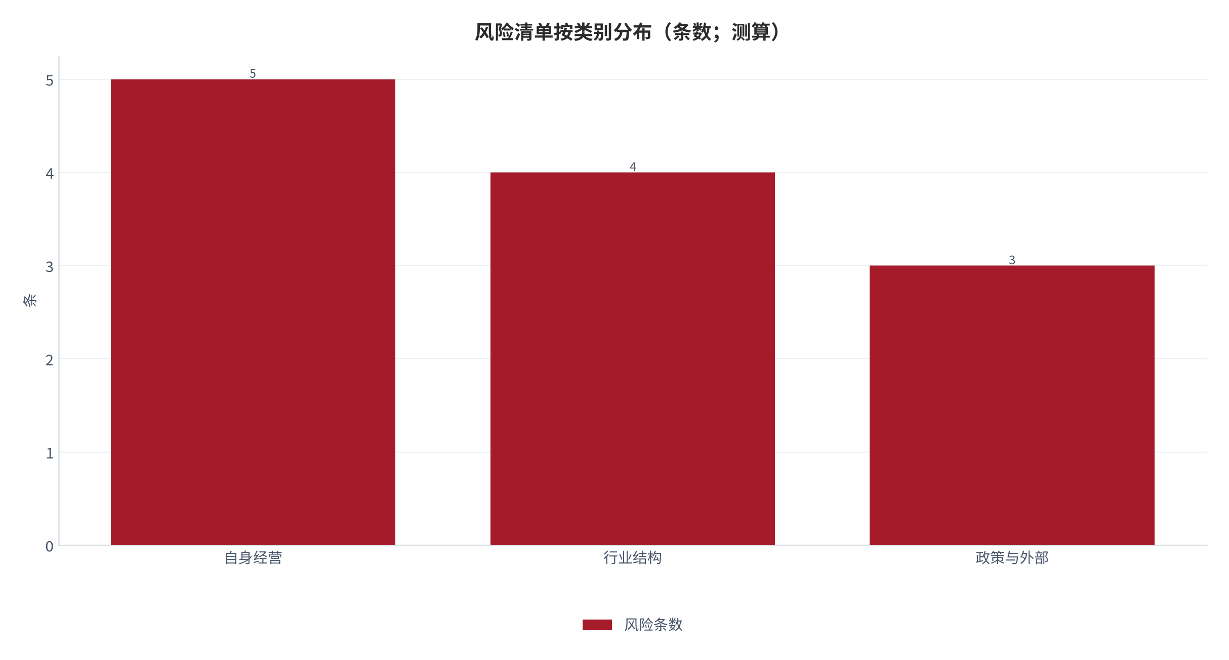 图 15:风险清单按类别分布(条数;测算)。自身经营 5 条、行业结构 4 条、政策与外部 3 条。资料来源:测算(风险项来自本报告第七章清单)