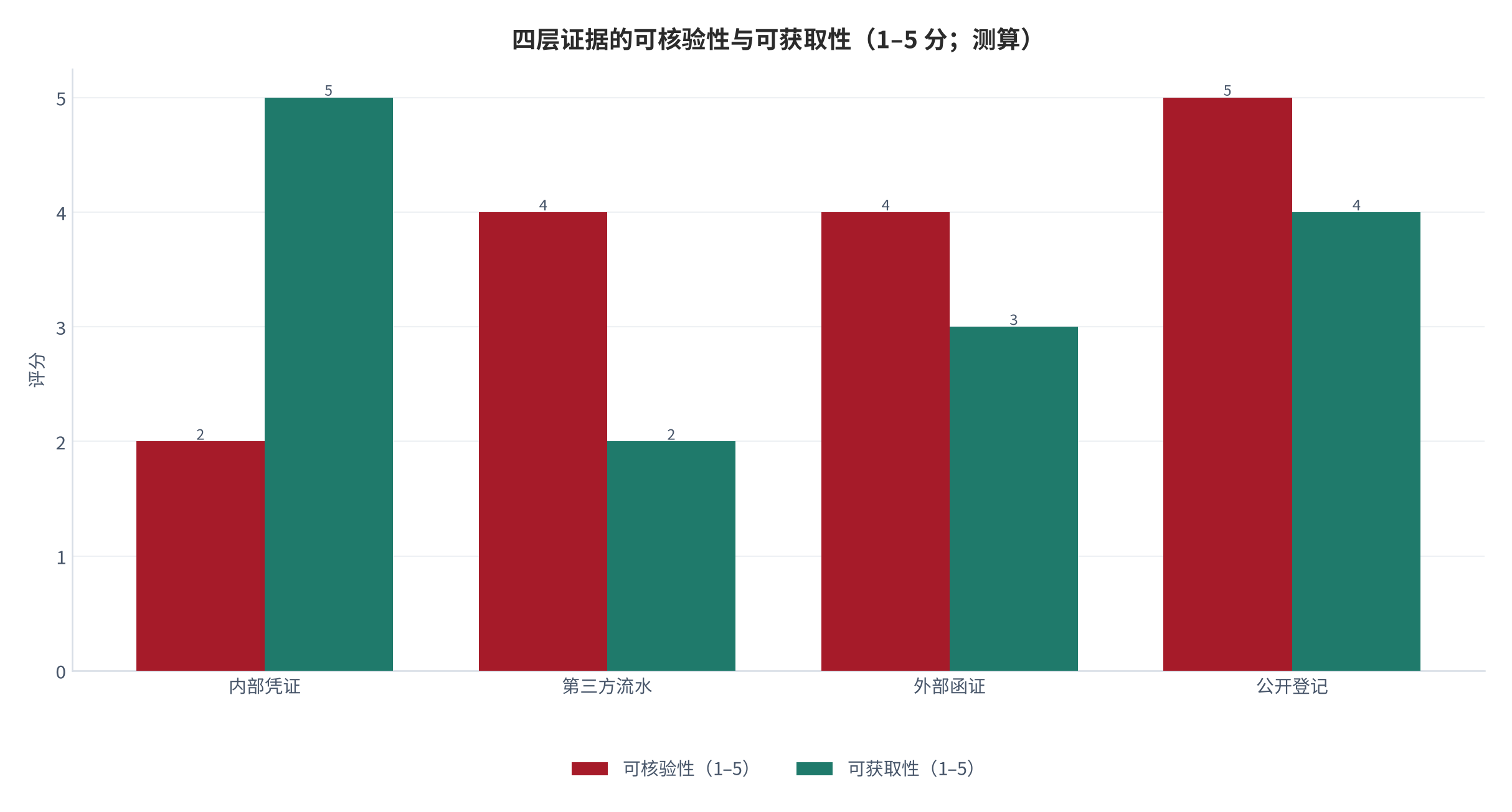 图 1:四层证据的可核验性与可获取性评分(1–5 分;测算)。第三方流水与公开登记可核验性较高但获取难度也高,内部凭证获取最容易而可核验性最低。资料来源:测算