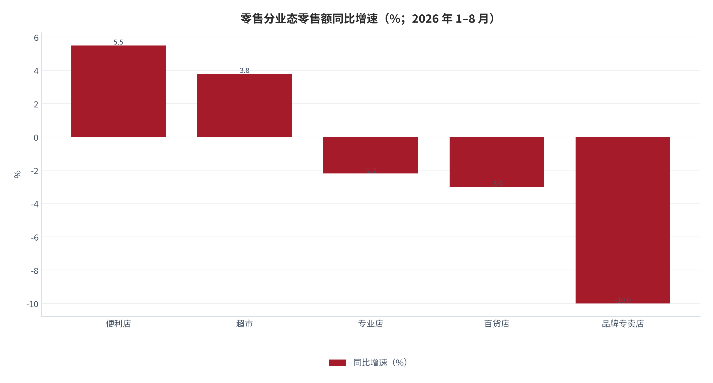 图 2：零售分业态零售额同比增速（%；2026 年上半年）。便利店 +6.6%、超市 +3.8%、专业店 -1.5%、百货店 -2.1%、品牌专卖店 -8.7%。资料来源：国家统计局 [10]