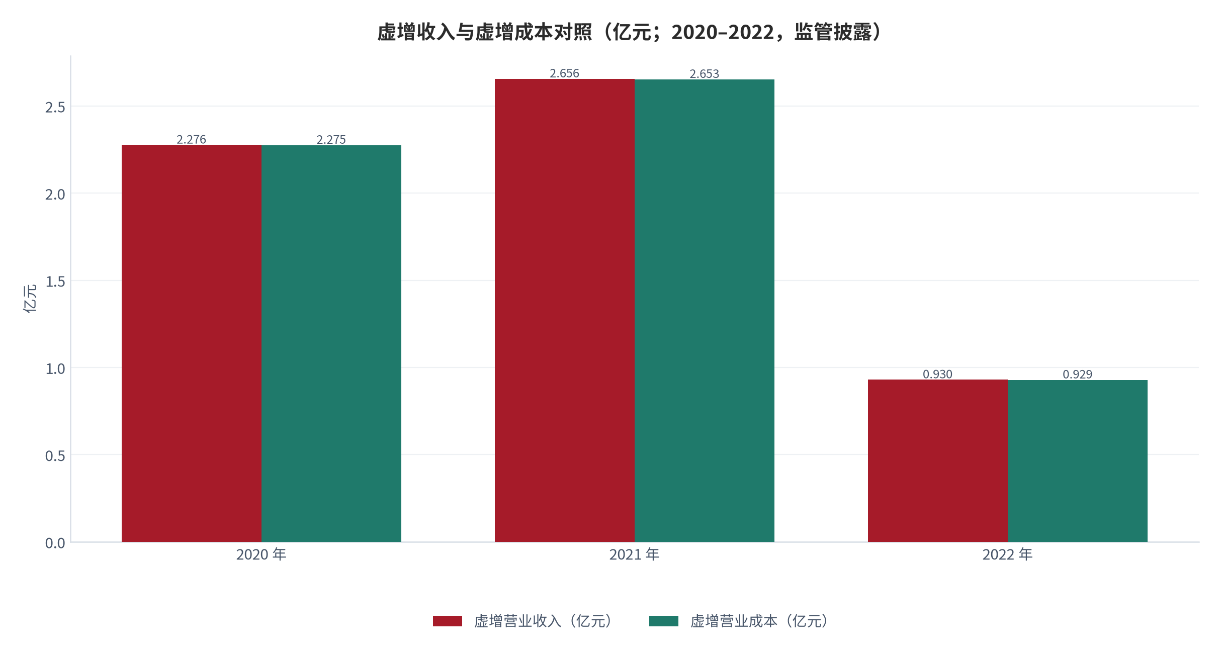 图 3：某粮食贸易公司虚增收入与虚增成本对照（亿元；2020–2022）。三年收入虚增 2.28 亿、2.66 亿、0.93 亿元，成本虚增几乎等额，利润总额虚增仅 10.43 万、31.04 万、7.16 万元。资料来源：监管公开披露 [3]