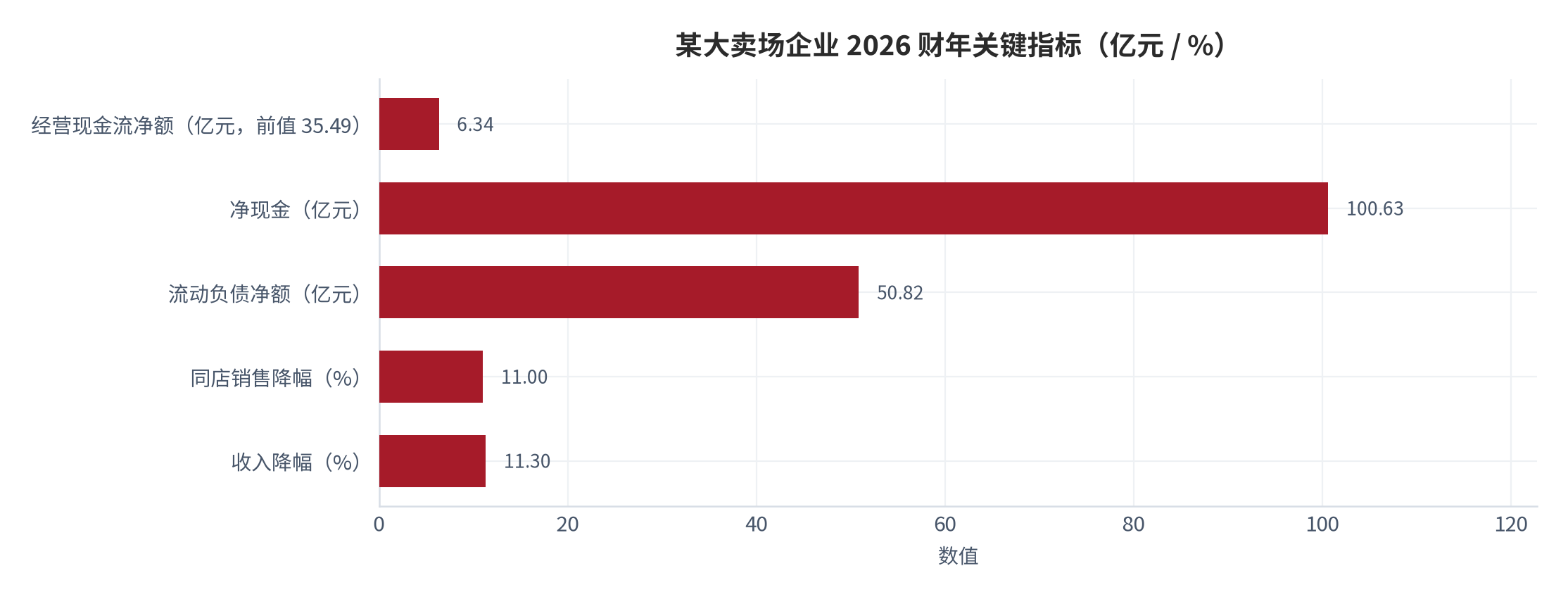 图 4：某大卖场企业 2026 财年经营与现金流指标（亿元；同比）。收入 634.42 亿元（-11.3%）、同店销售 -11.0%、经营现金流净额 6.34 亿元（-82.1%）、净现金 100.63 亿元、流动负债净额 50.82 亿元。资料来源：公司年度业绩与媒体转引 [12]