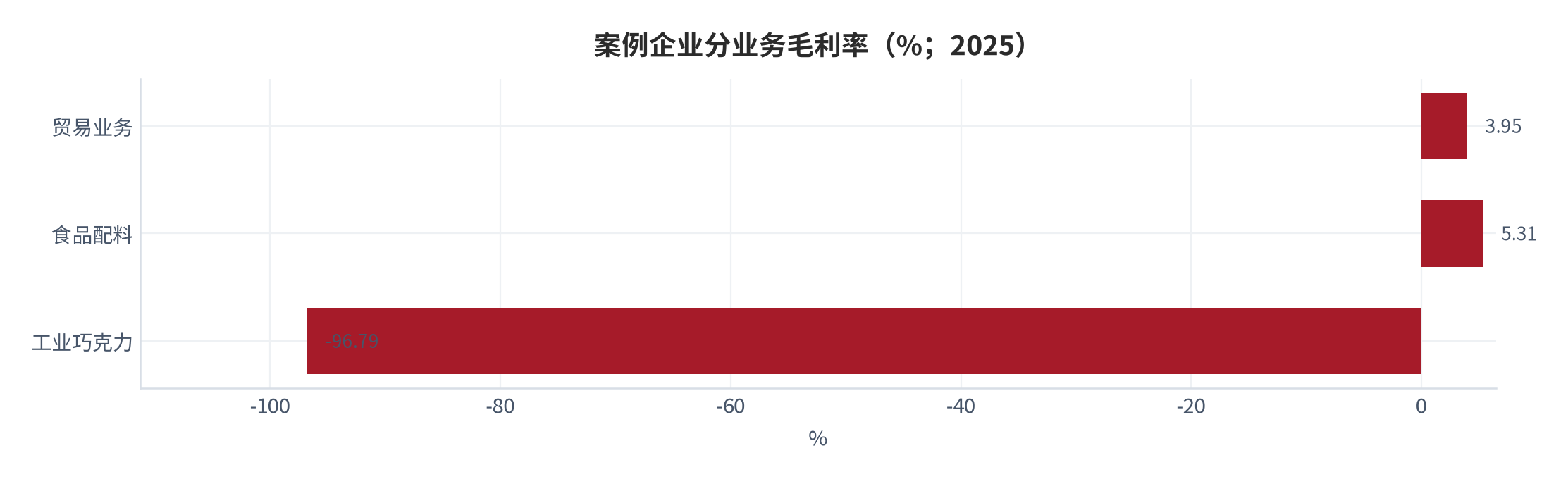 图 5：案例企业分业务毛利率（%；2025）。贸易业务 3.95%、食品配料 5.31%、工业巧克力 -96.79%。资料来源：监管问询回复与媒体转引 [6]