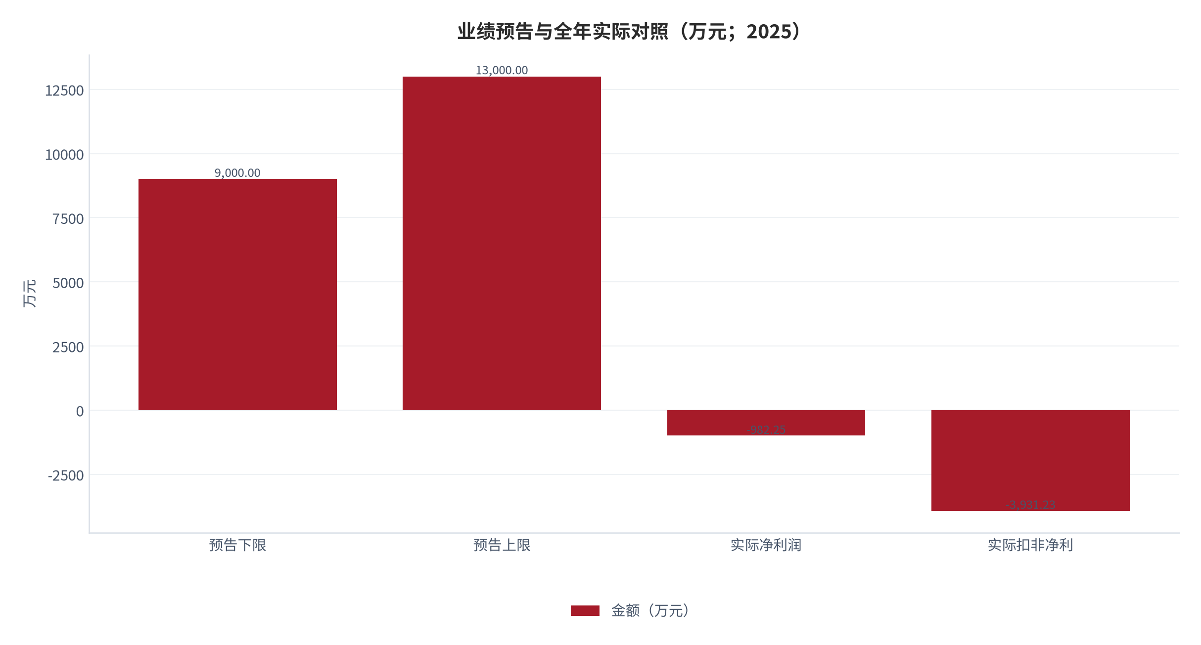 图 6：案例企业业绩预告与全年实际（万元；2025）。预告净利润区间 9,000 万至 1.30 亿元，实际净利润 -982.25 万元、扣非净利润 -3,931.23 万元。资料来源：公司公告与问询回复 [5]