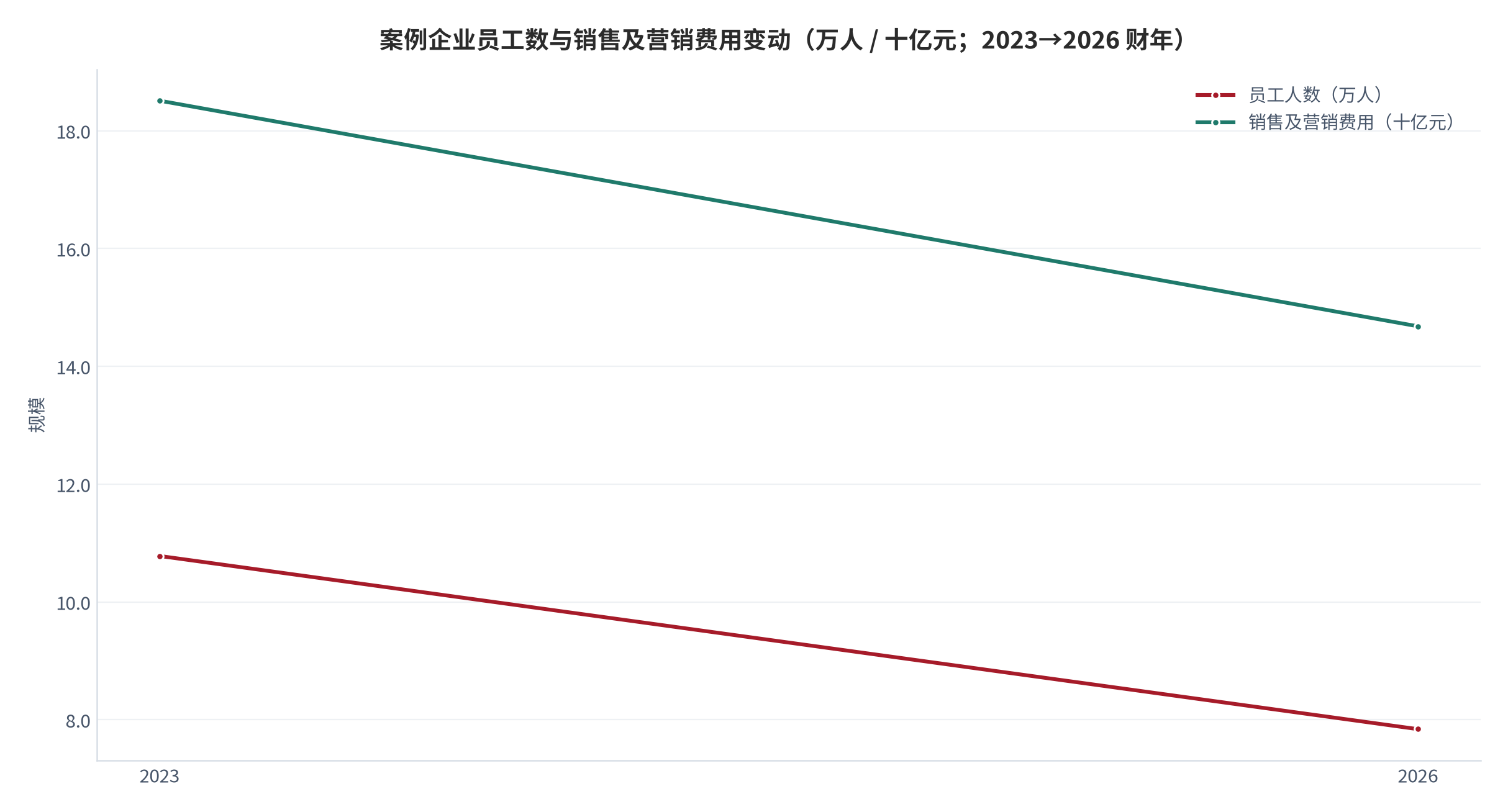 图 7：案例企业员工数与销售费用变动（万人、亿元；2023–2026 财年）。员工由 107,785 人降至 78,391 人，销售及营销费用由 185.10 亿元降至 146.81 亿元。资料来源：公司年度业绩与媒体转引 [12]