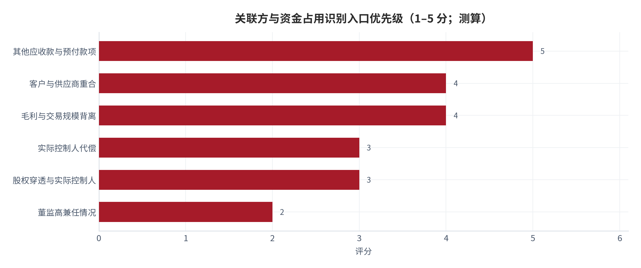 图 8:关联方与资金占用识别入口的优先级评分(1–5 分;测算)。横轴为综合优先级,综合公开可获取性与先行性两项。资料来源:测算