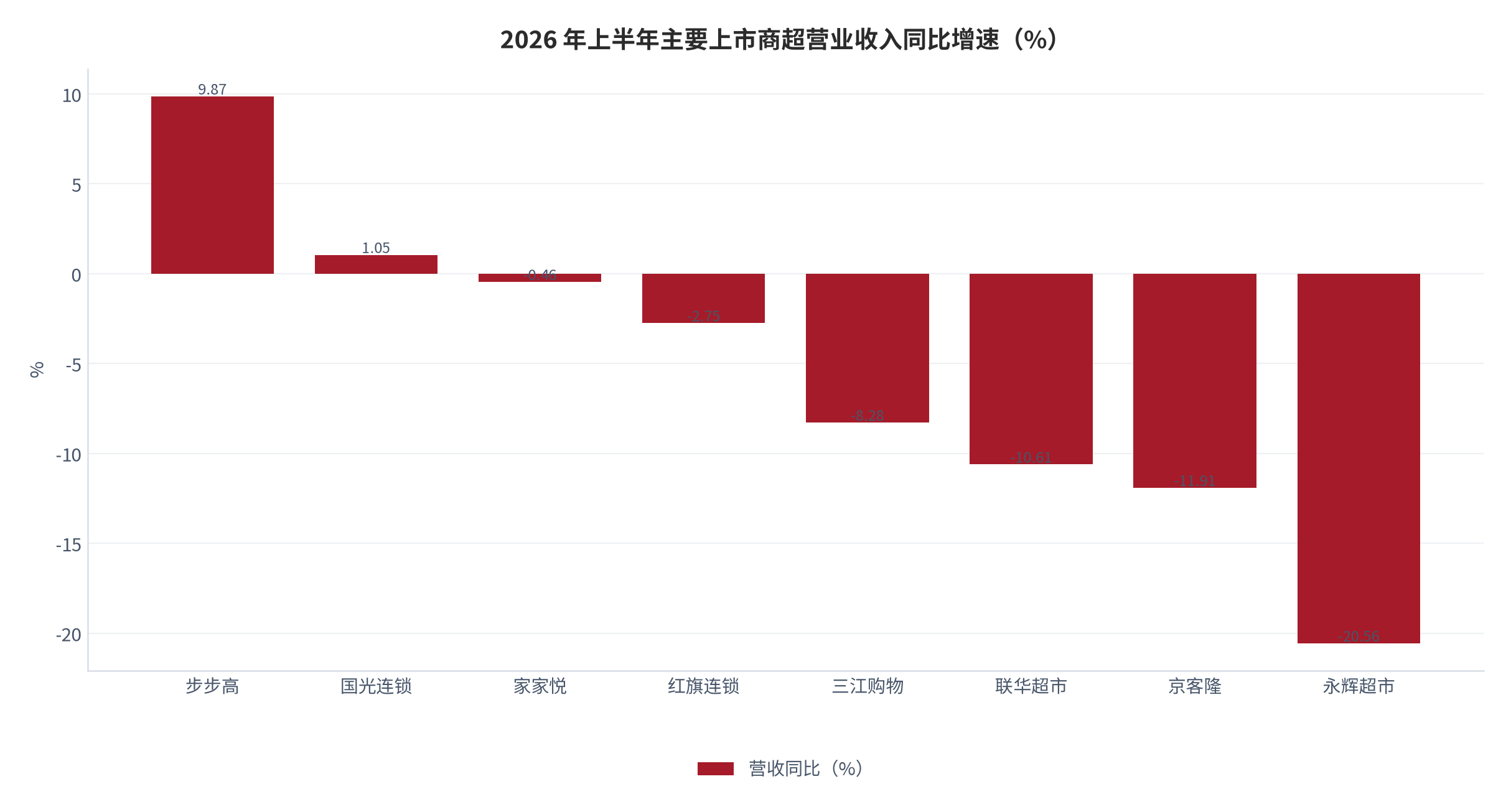 图 9：2026 年上半年主要上市商超营业收入同比增速（%）。步步高 +9.87%、国光连锁 +1.05%、家家悦 -0.46%、红旗连锁 -2.75%、三江购物 -8.28%、联华超市 -10.61%、京客隆 -11.91%、永辉超市 -20.56%。资料来源：公开商超半年报汇总 [15]