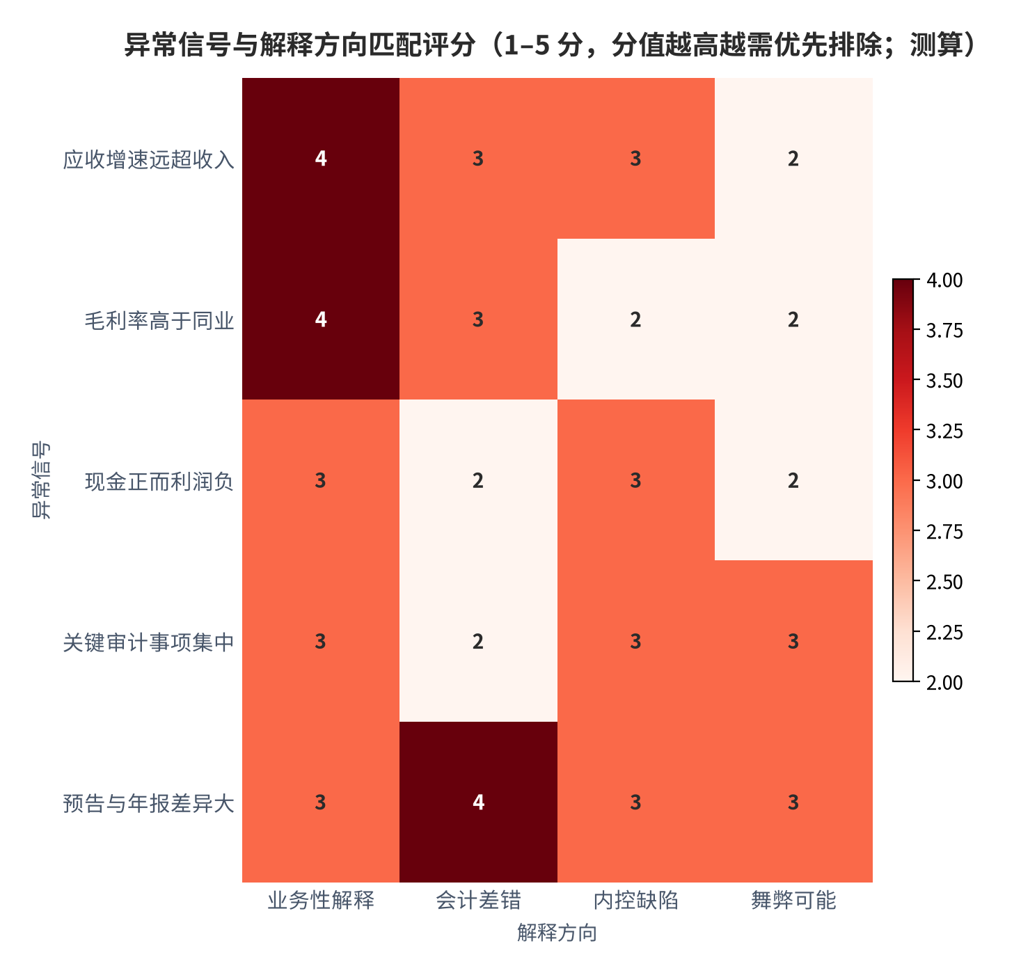 图 10:异常信号与解释方向的匹配评分(1–5 分;测算)。行为异常信号、列为解释方向,分值越高表示该解释越需优先排除。资料来源:测算