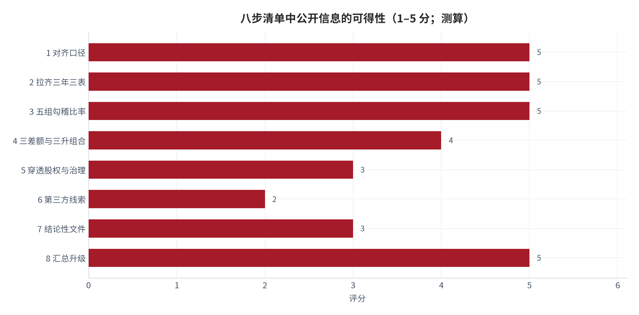 图 11:八步清单中公开信息的可得性评分(1–5 分;测算)。第一至第四步与第八步可得性最高,第六步(第三方线索)最低。资料来源:测算