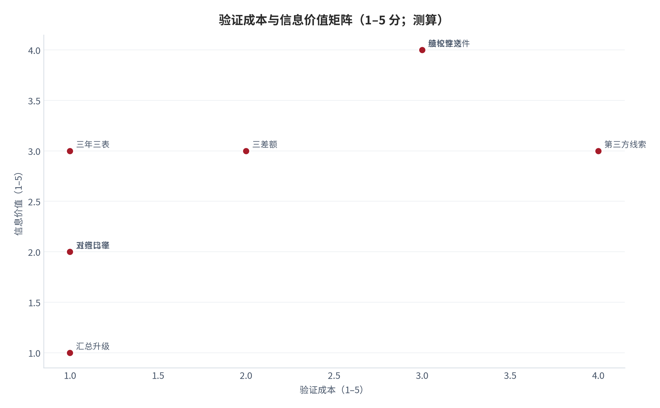 图 12:验证成本与信息价值矩阵(1–5 分;测算)。横轴为验证成本、纵轴为信息价值,标注八步清单中的六项代表动作。资料来源:测算