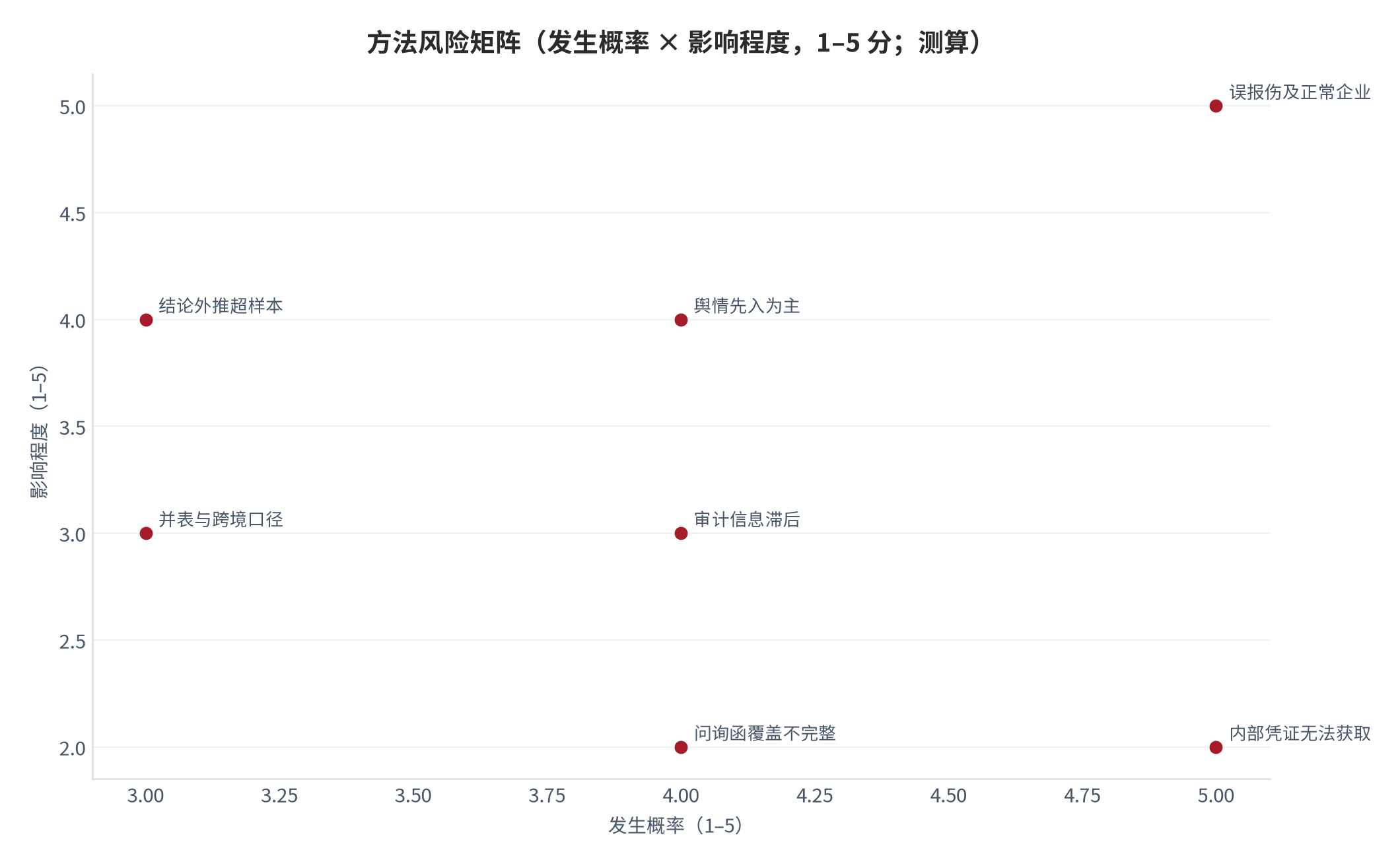 图 13:方法风险矩阵(发生概率 × 影响程度;1–5 分,测算)。误报伤及正常企业为高概率高影响项,内部凭证无法获取为高概率低影响项。资料来源:测算