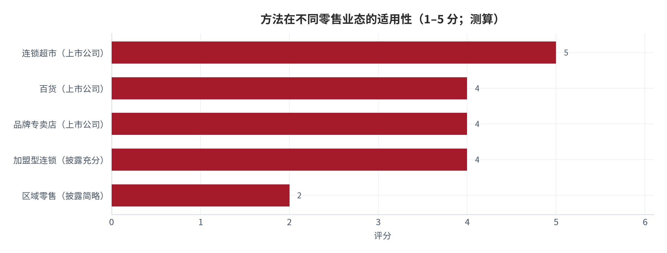 图 14:方法在不同零售业态的适用性评分(1–5 分;测算)。信息披露充分、科目颗粒度细的业态适用性最高。资料来源:测算