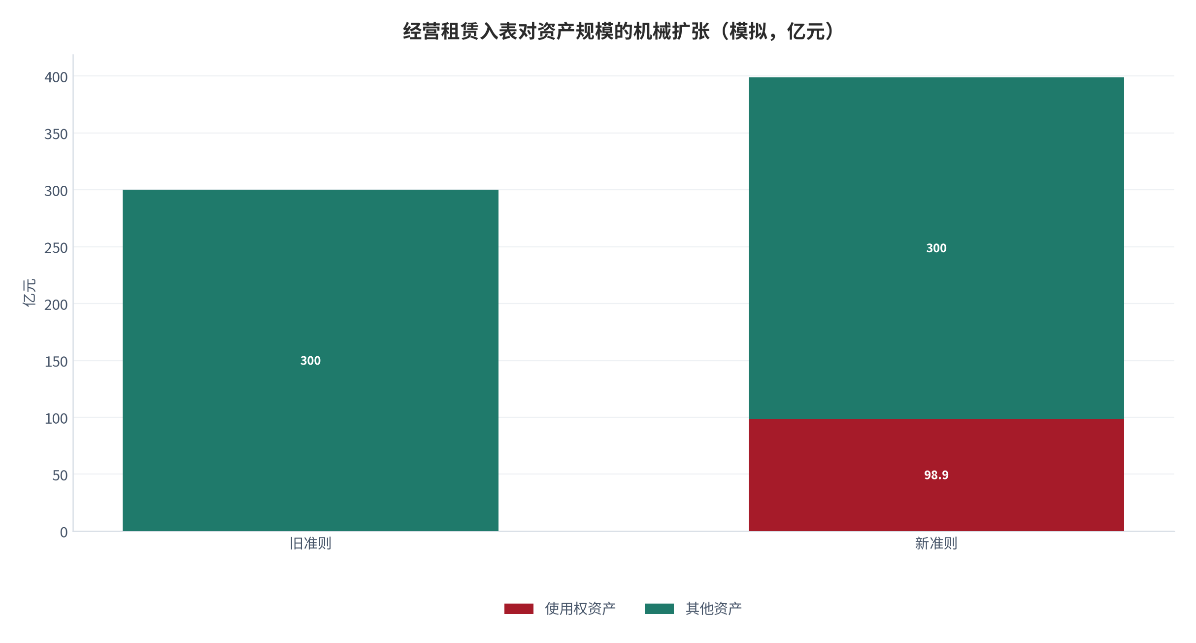 图 1：经营租赁入表对资产负债表规模的机械扩张（模拟，亿元）。模拟样本假定年租金 15 亿元、剩余租期 8 年、增量借款利率 4.5%，测算租赁负债约 98.9 亿元，总资产由 300.0 亿元扩张至 398.9 亿元。资料来源：测算（方法锚定 [1][8]）