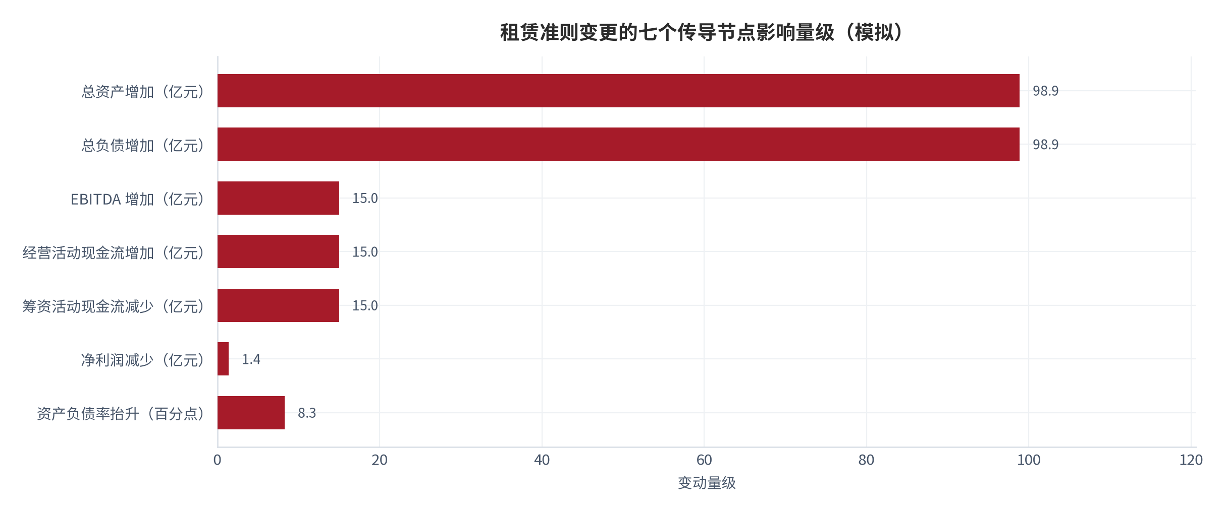 图 2：租赁准则变更的七个传导节点（示意）。从表内确认到现金流分类，逐节点改变报表读数。资料来源：整理自企业会计准则第 21 号租赁相关规定 [1]