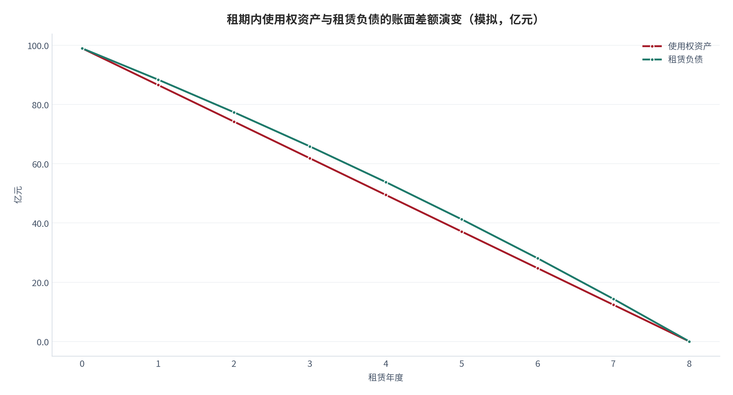 图 3：租期内使用权资产与租赁负债的账面差额演变（模拟，亿元）。初始二者相等（98.9 亿元），中段负债显著高于资产，期末同时归零。资料来源：测算（方法锚定 [1]）