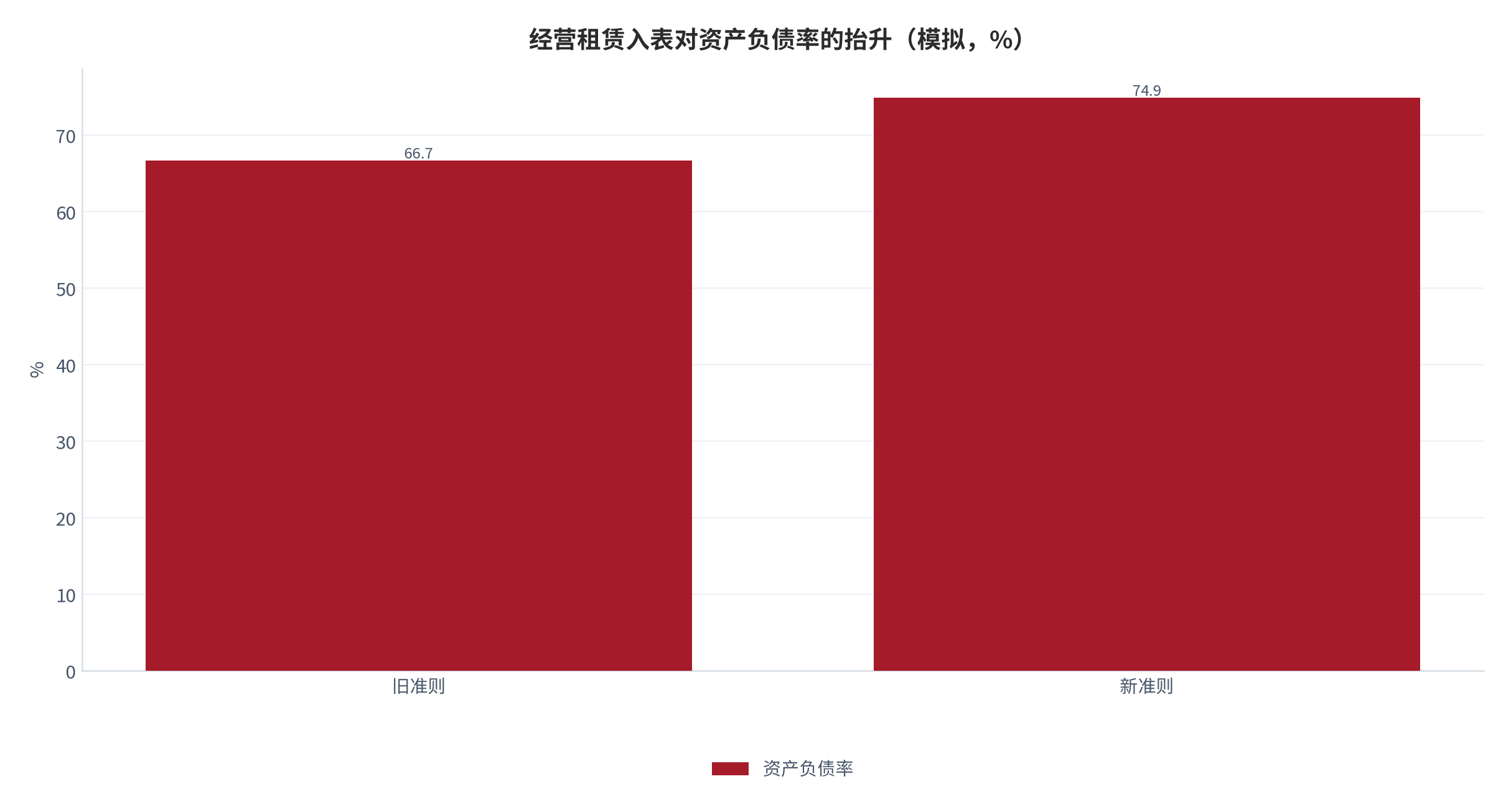 图 4：经营租赁入表对资产负债率的抬升（模拟，%）。总资产由 300.0 亿元扩张至 398.9 亿元，资产负债率由 66.7% 升至 74.9%，抬升 8.3 个百分点。资料来源：测算（方法锚定 [1][8]）