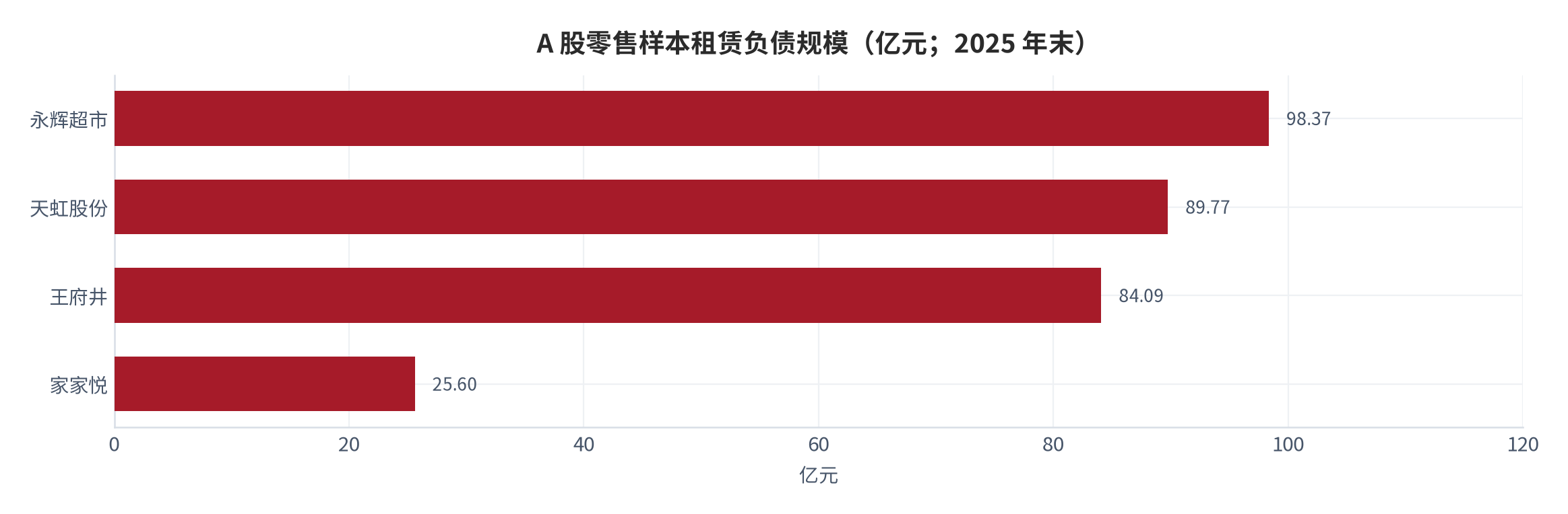 图 5：A 股零售样本租赁负债与使用权资产规模（亿元；2025 年末）。永辉约 98.37 亿元、天虹约 89.77 亿元、王府井 84.09 亿元、家家悦约 25.60 亿元。资料来源：各公司 2025 年年度报告与年度报告摘要 [3][4][6][7]