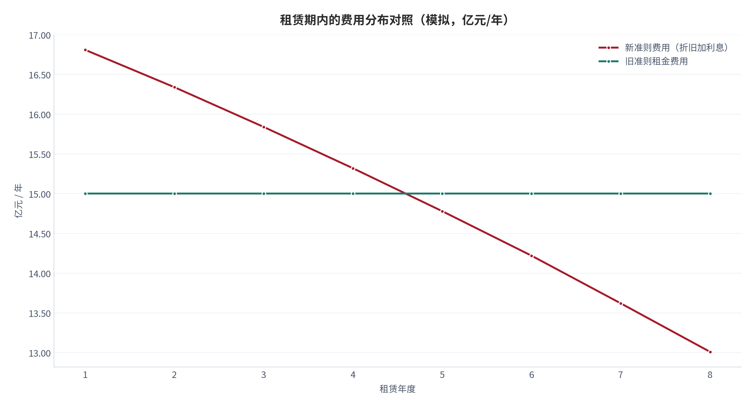 图 6：租赁期内的费用分布对照（模拟，亿元/年）。旧准则租金恒为 15.0 亿元；新准则费用由首年 16.81 亿元逐年至 13.01 亿元，第四年起低于旧准则，全期合计均为 120.0 亿元。资料来源：测算（方法锚定 [1]）