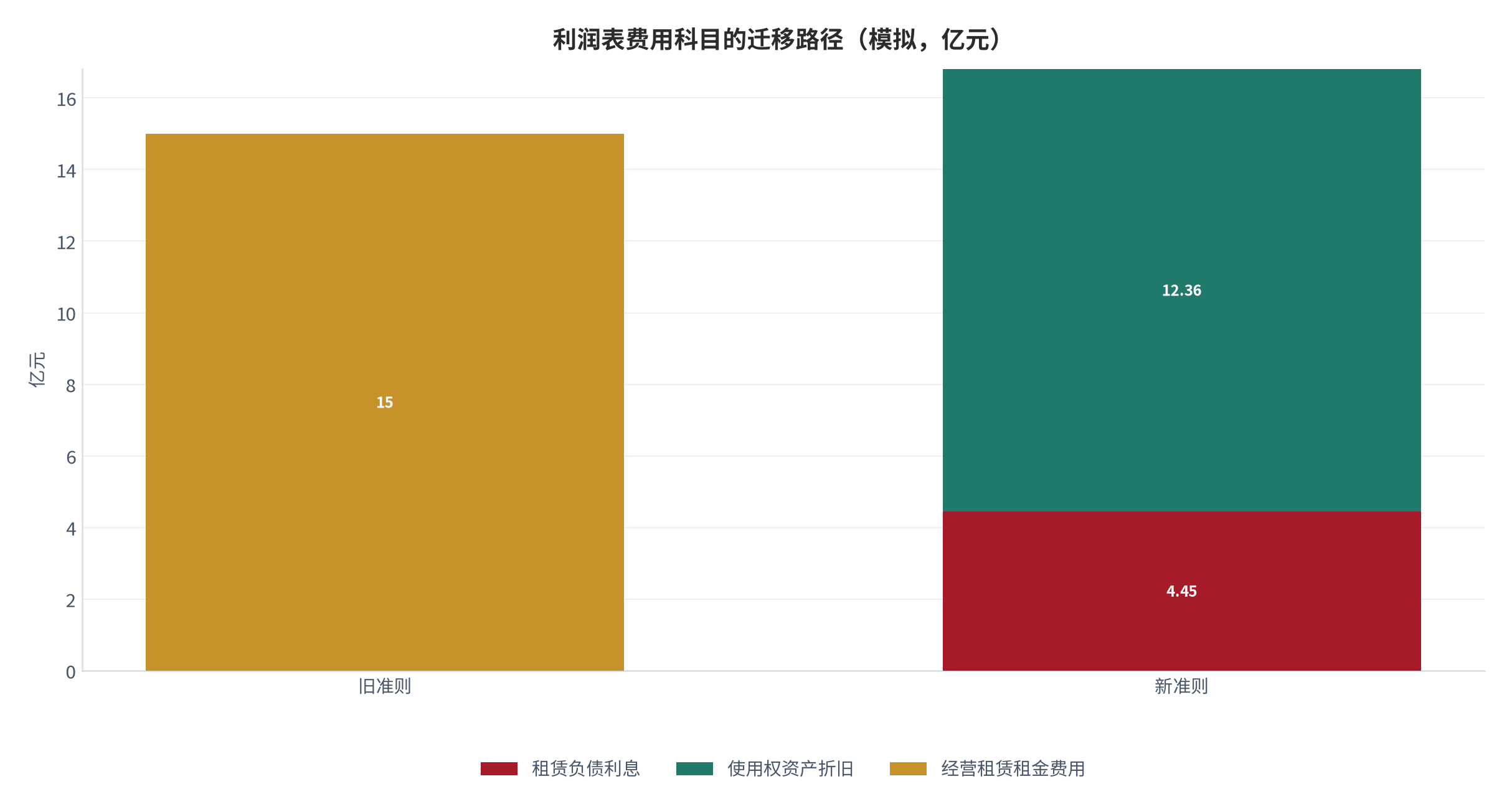 图 7：利润表费用科目的迁移路径（模拟，亿元）。旧准则单一租金科目 15.0 亿元，新准则拆为折旧 12.36 亿元与利息 4.45 亿元。资料来源：测算（方法锚定 [1]）