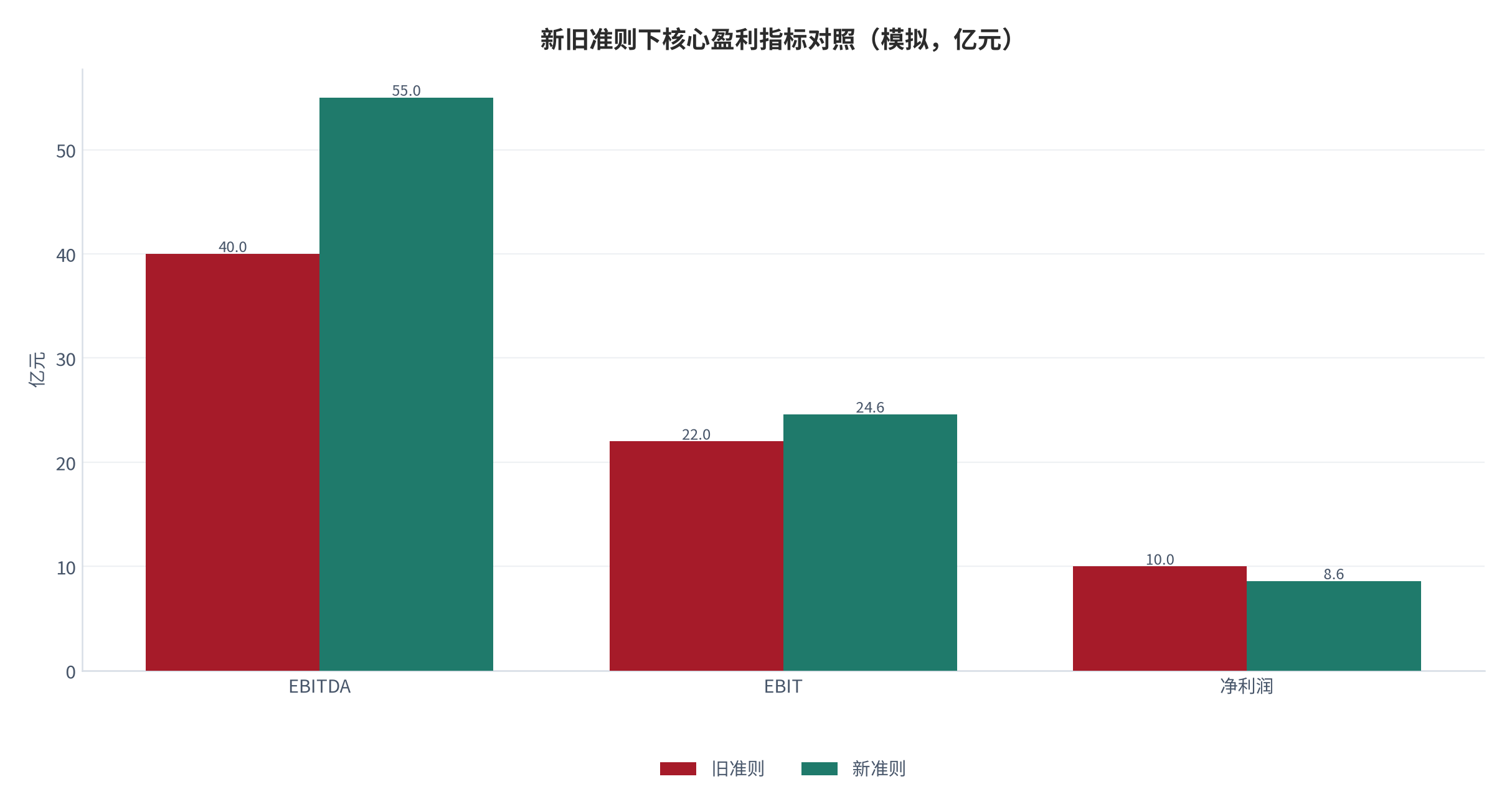 图 8：新旧准则下核心盈利指标对照（模拟，亿元）。EBITDA 由 40.0 亿元升至 55.0 亿元，EBIT 由 22.0 亿元升至 24.6 亿元，净利润由 10.0 亿元降至 8.6 亿元。资料来源：测算（方法锚定 [1][8]）