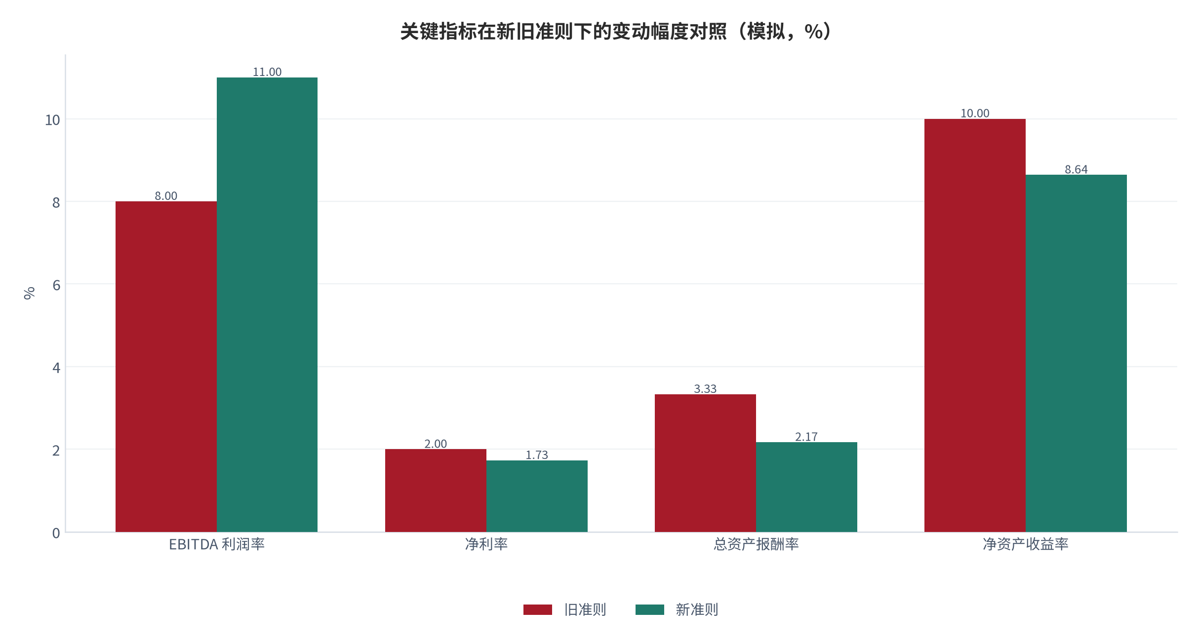 图 9：关键指标在新旧准则下的变动幅度对照（模拟，%）。EBITDA 利润率上升 3.0 个百分点，净利率下降 0.27 个百分点，总资产报酬率下降 1.16 个百分点，净资产收益率下降 1.36 个百分点。资料来源：测算（方法锚定 [1][8]）