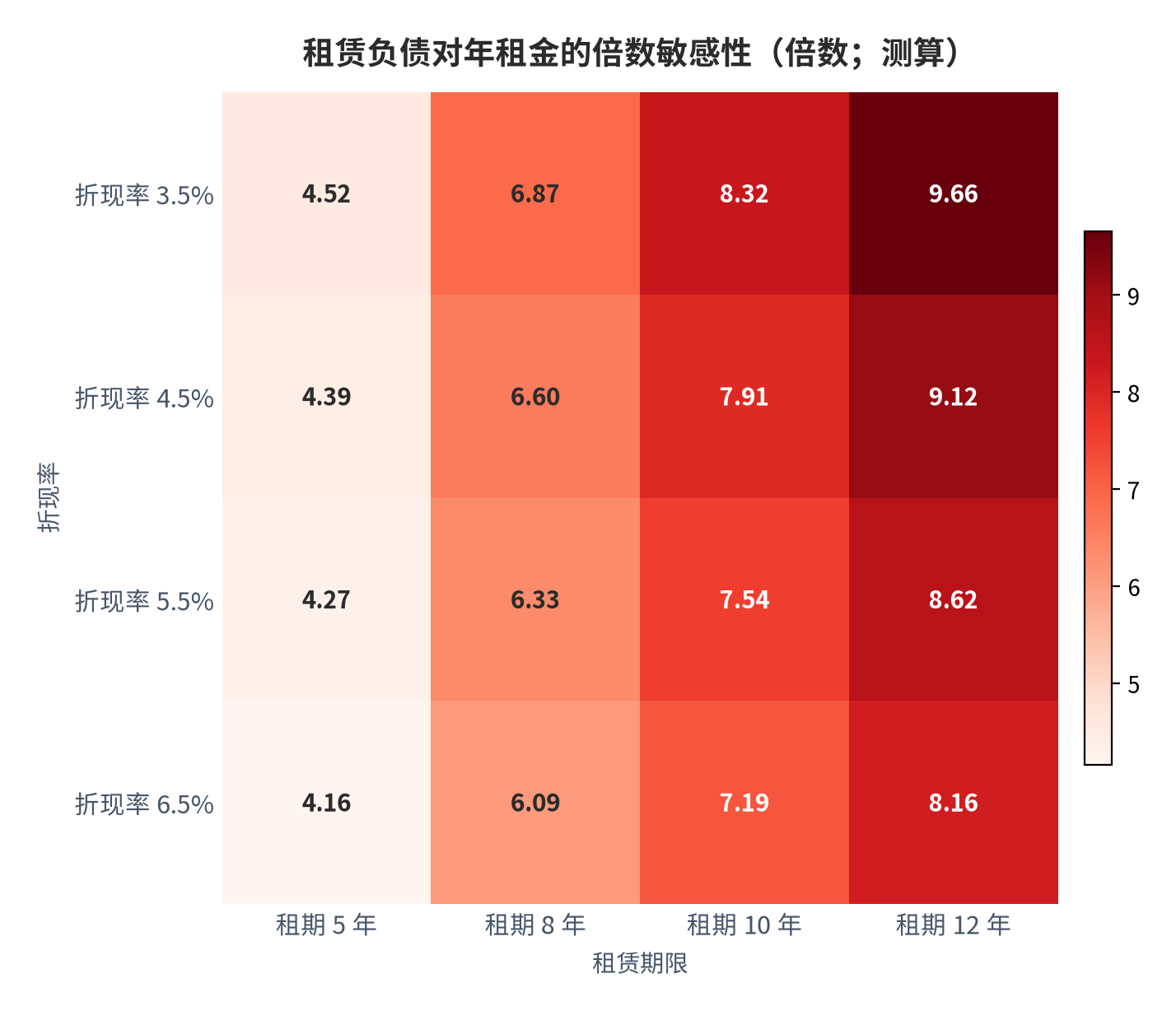 图 10：租赁负债对年租金的倍数敏感性（倍数；测算）。行变量为折现率、列变量为租赁期限；租期由 5 年拉长至 12 年，倍数由 4.2 倍升至 9.7 倍，折现率由 3.5% 升至 6.5% 仅使同期限倍数下降约 8% 至 16%。资料来源：测算（方法锚定 [1]）