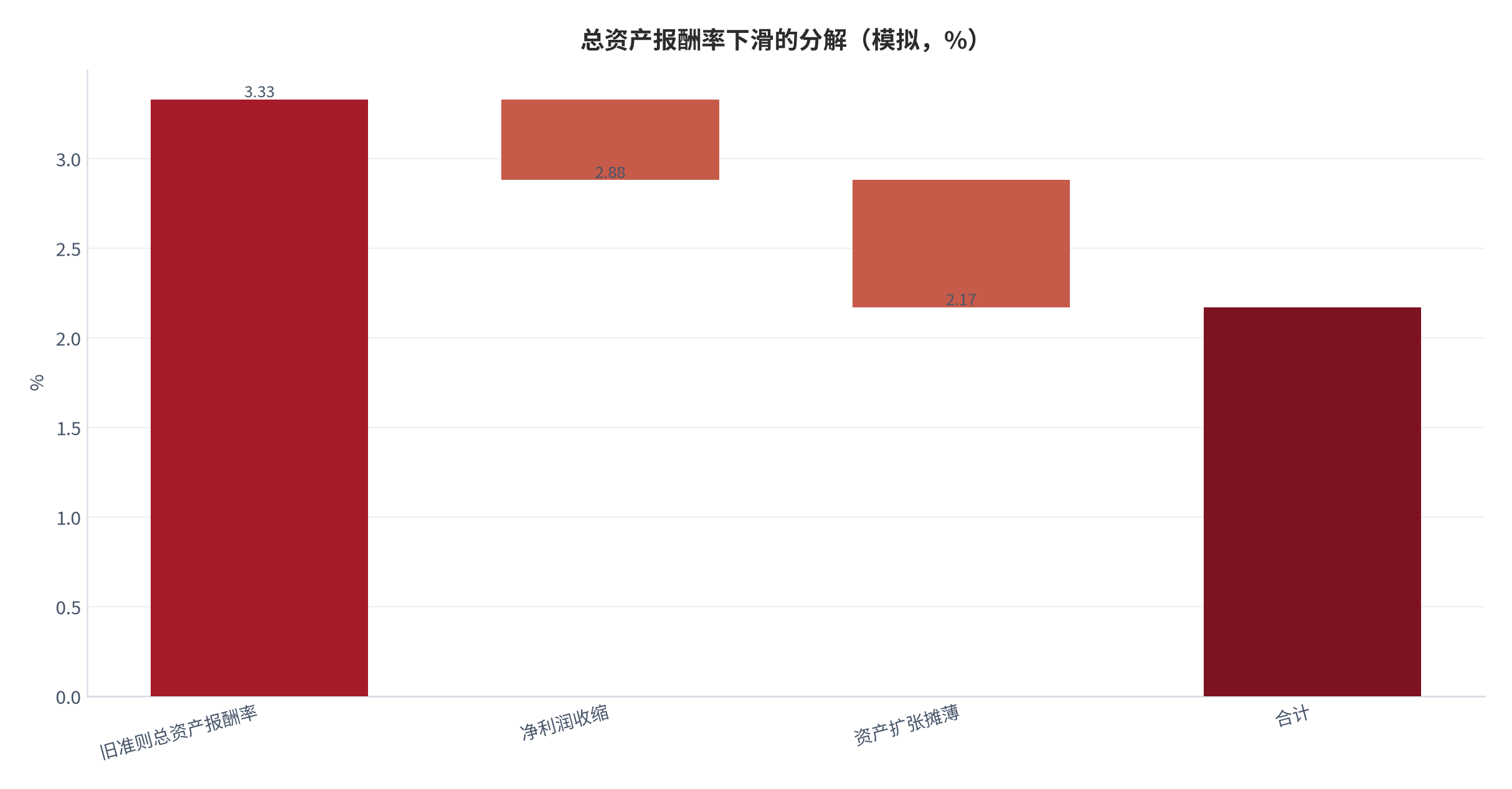 图 11：总资产报酬率与净资产收益率的下滑归因（模拟，%）。总资产报酬率下滑 1.16 个百分点以分母扩张为主，净资产收益率下滑 1.36 个百分点来自分子收缩。资料来源：测算（锚定 [13]）