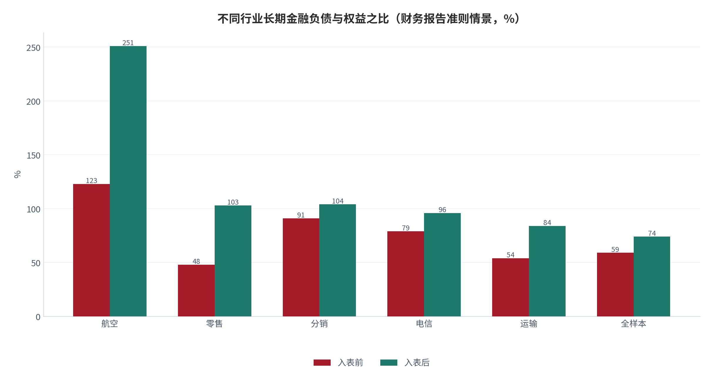 图 12：不同行业长期金融负债与权益之比（财务报告准则情景，%）。航空业 123% 升至 251%、零售业 48% 升至 103%、电信业 79% 升至 96%、运输业 54% 升至 84%，全样本 59% 升至 74%。资料来源：国际财务报告准则基金会新兴经济体工作组议题文件 [9]