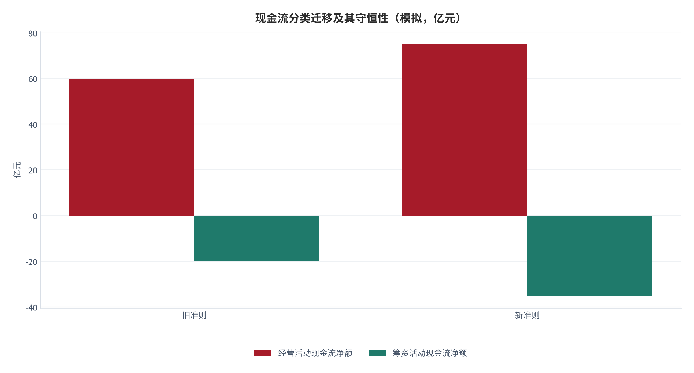 图 14：现金流分类迁移及其守恒性（模拟，亿元）。经营活动现金流净额由 60.0 亿元升至 75.0 亿元，筹资活动现金流净额由 −20.0 亿元降至 −35.0 亿元，合计不变。资料来源：测算（方法锚定 [1]）
