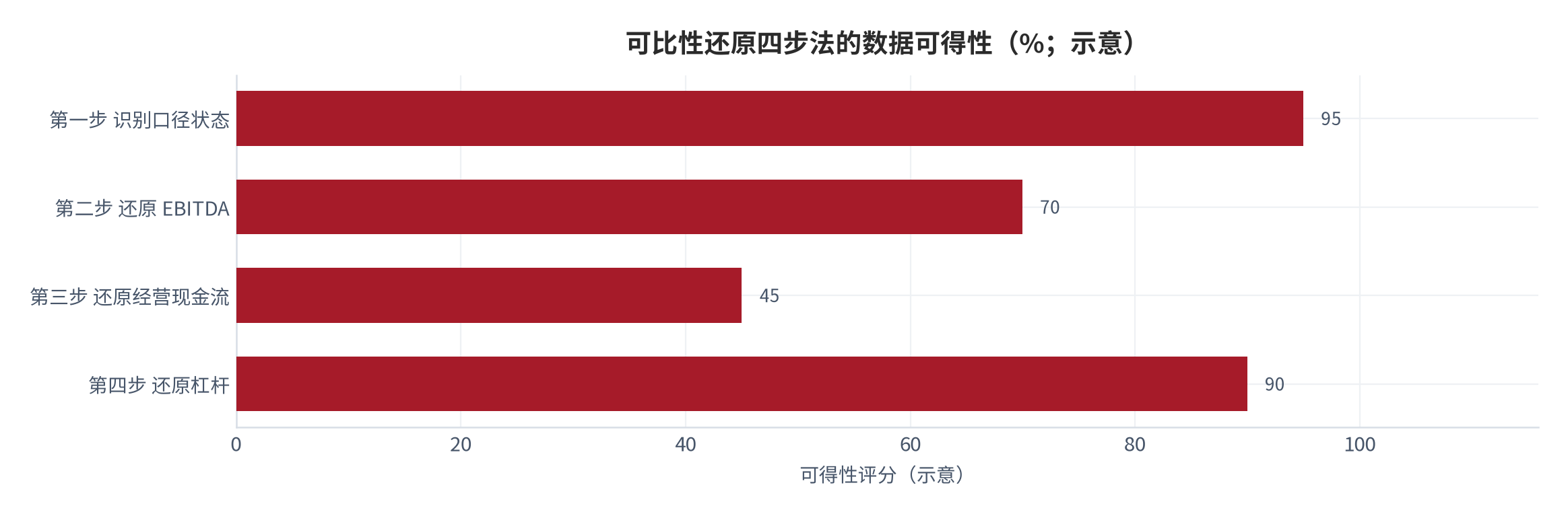 图 15：可比性还原四步法的数据可得性评估（示意）。第一步与第四步数据易得，第三步披露粒度最常不足。资料来源：整理自企业会计准则第 21 号租赁相关规定 [1]