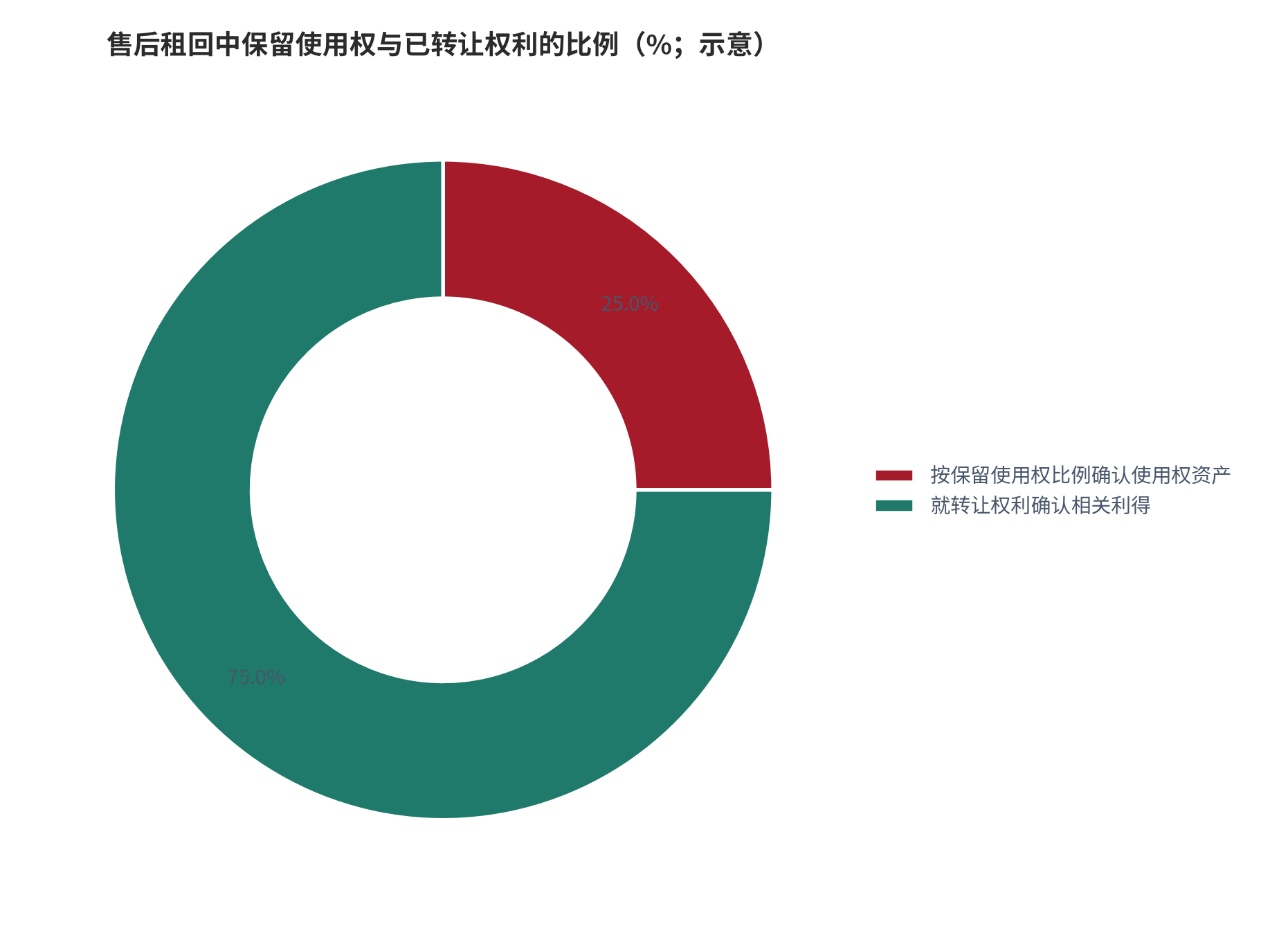 图 16：售后租回交易的会计处理路径（示意）。先判断是否构成销售，再分别按使用权保留比例或金融负债处理。资料来源：企业会计准则第 21 号租赁与解释性文件 [1][2]