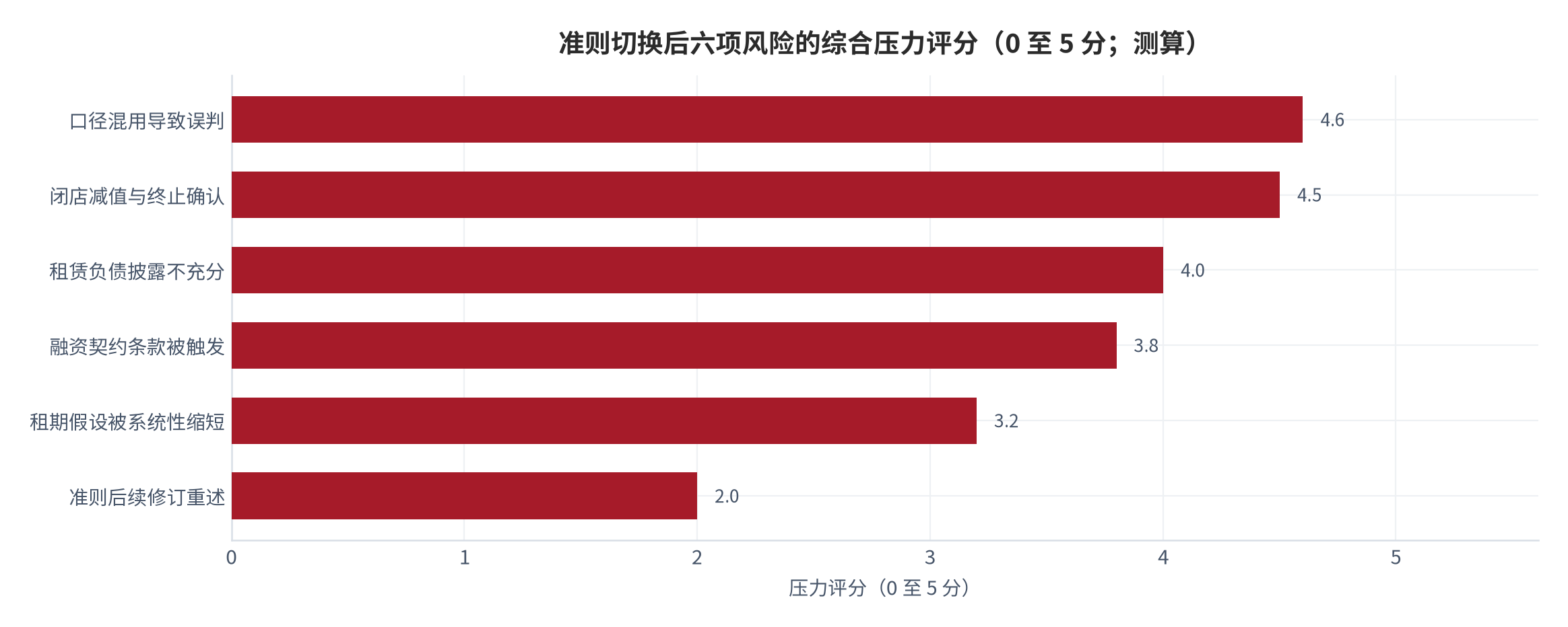 图 17：准则切换后六项风险的综合压力评分（0 至 5 分；测算）。评分同时考虑发生频率与影响量级，口径混用与闭店减值位居前两位。资料来源：测算（锚定准则条文与样本披露 [1][3][5][6][9]）