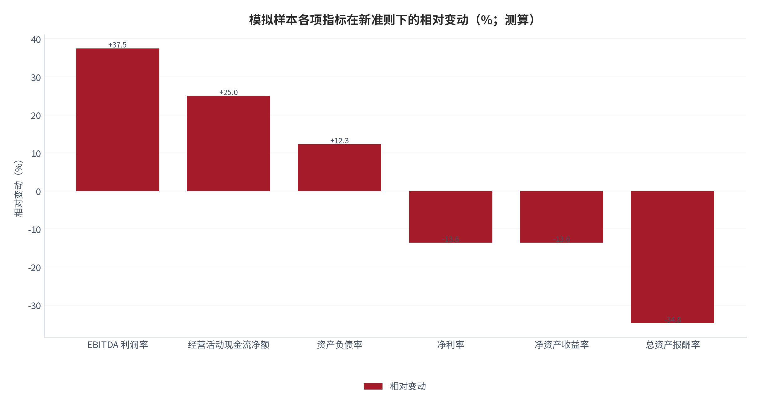 图 18：模拟样本各项指标在新准则下的相对变动（%；测算）。EBITDA 利润率上升 37.5%，经营活动现金流净额上升 25.0%，净利率与净资产收益率均下降 13.6%，总资产报酬率下降 34.8%，资产负债率上升 12.3%。资料来源：测算（方法锚定 [1][8]）
